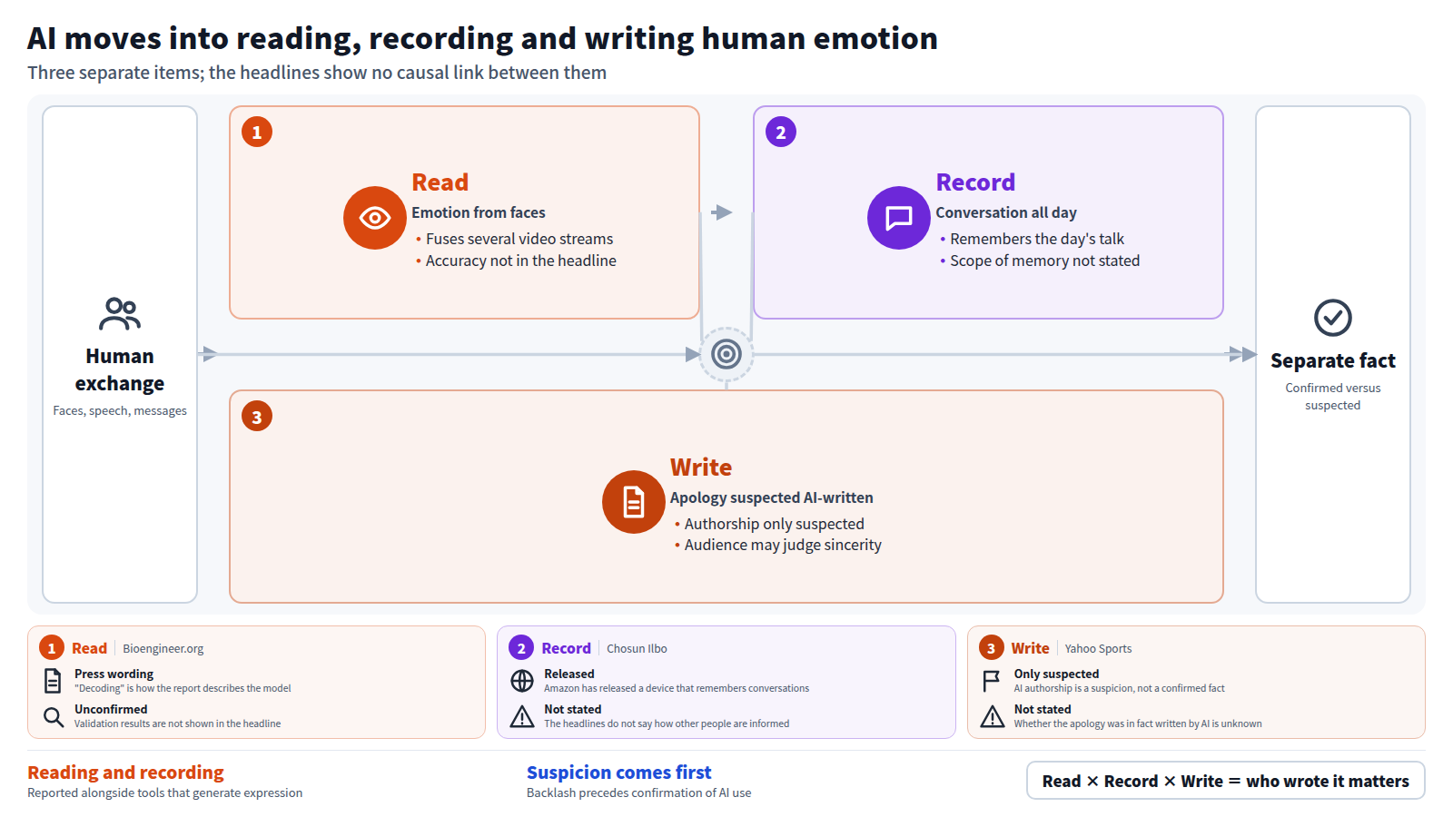 A flow from human exchange through three ways AI is involved. First, a model that reads emotion from faces; second, a device that remembers conversations all day; third, an apology suspected of being AI-written. The items are separate events with no causal link shown in the headlines. The output is to separate confirmed fact from suspicion. Cards below give each source and what the headlines leave unstated, and the closing band notes that backlash came before confirmation of AI use.