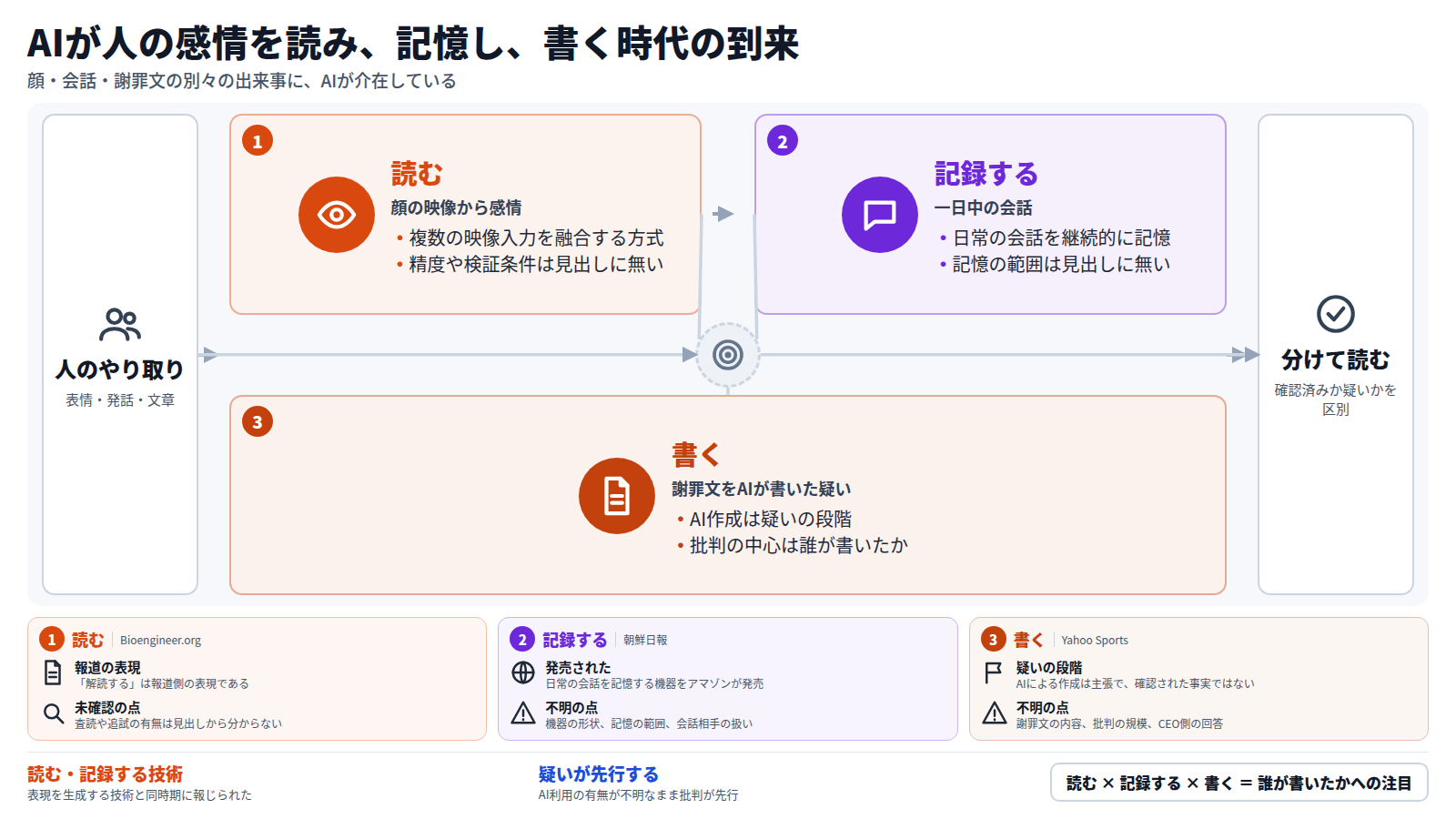 人のやり取りを入口に、AIが関わる三つの動きを順に示す図。まず顔の映像から感情を読むモデル、次に一日中の会話を記憶する機器、最後にAIが書いたと疑われる謝罪文。三件は別々の出来事で、因果関係は見出しからは確認できない。出口は、確認された事実と疑いを分けて読むこと。下段に各件の報道元と、見出しに無い不明点を並べ、結びは、AI利用の有無が不明なまま批判が先行している点を示す。