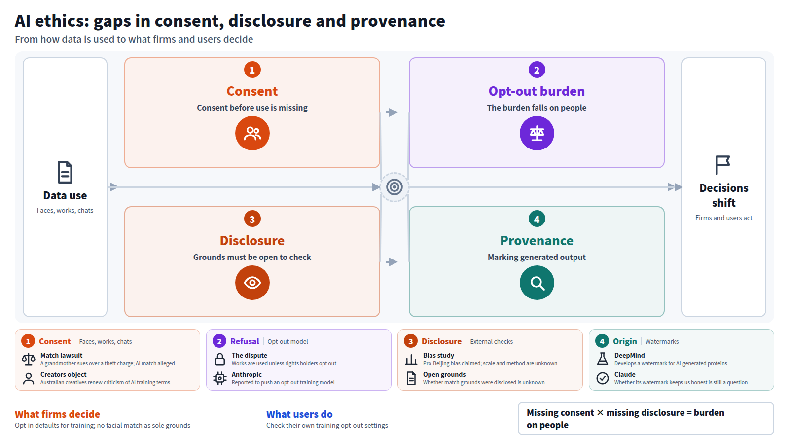Diagram of the evening AI ethics digest. Data use is the input. First, consent before use is missing. Second, opt-out models put the burden of refusing on people. Third, the grounds of bias findings and facial matches, and the effect of watermarks, must be open to check. Fourth, DeepMind and Claude watermarks mark provenance. The output is changed decisions: firms weigh opt-in defaults, and users check their opt-out settings.