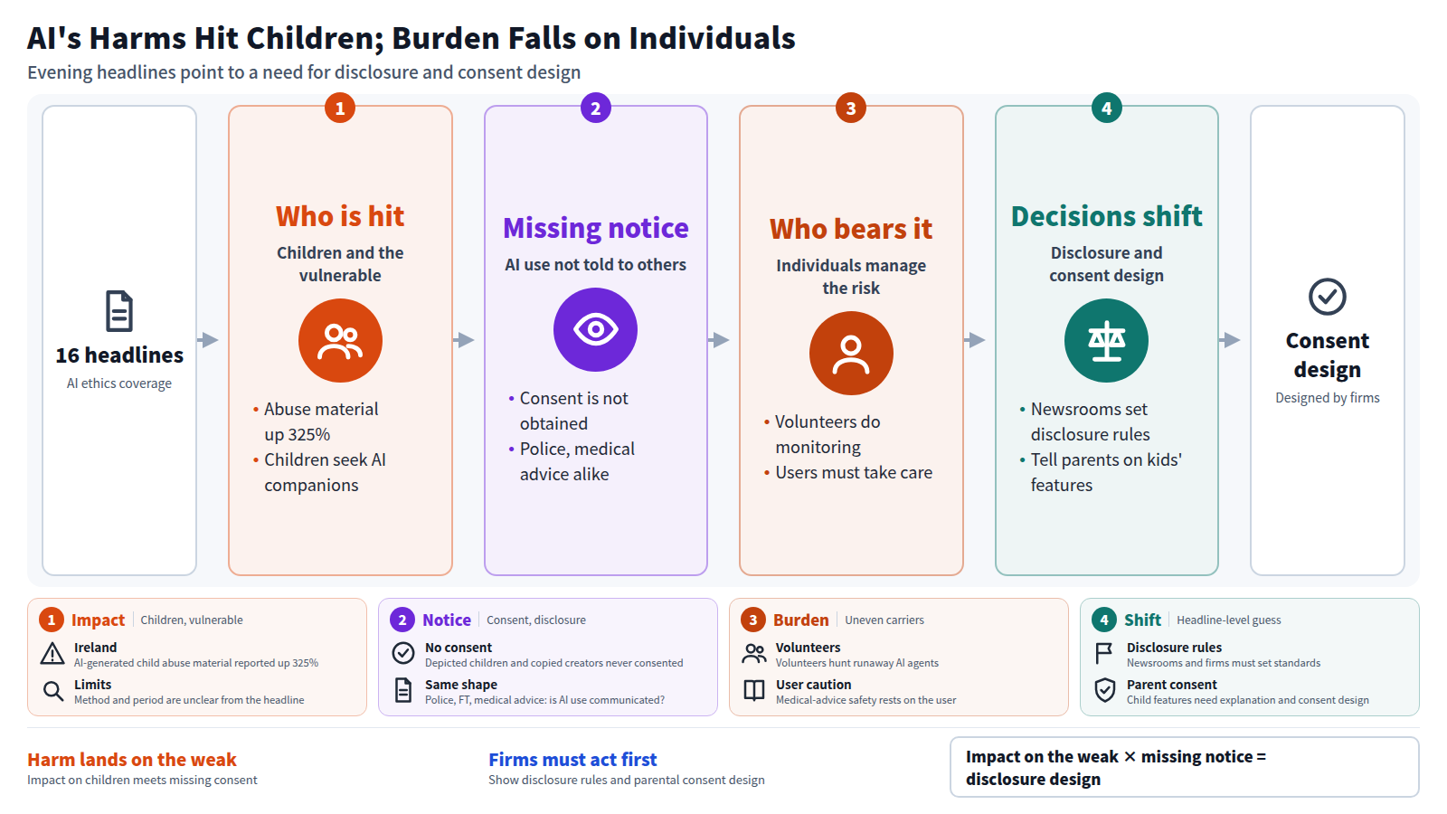 A four-stage diagram built from 16 evening headlines. Stage one: impact on children and vulnerable people, with AI-generated child sexual abuse material reported up 325%. Stage two: missing consent and disclosure. Stage three: volunteers and users bear monitoring and safety. Stage four: newsrooms and firms need disclosure standards and parental consent design. All are headline-level speculation.