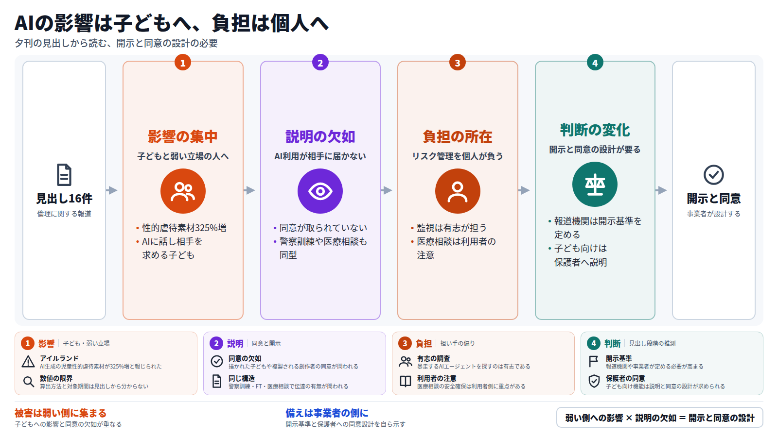 夕刊の見出し16件から、AIの倫理の問いを四段で整理した図。第一段は子どもと弱い立場の人への影響で、AI生成の児童性的虐待素材が325%増と報じられた。第二段は同意と開示の欠如。第三段は監視や安全確保を有志や利用者が負う構図。第四段は報道機関や事業者が開示基準と保護者への同意設計を示す必要が高まること。いずれも見出し段階の推測である。