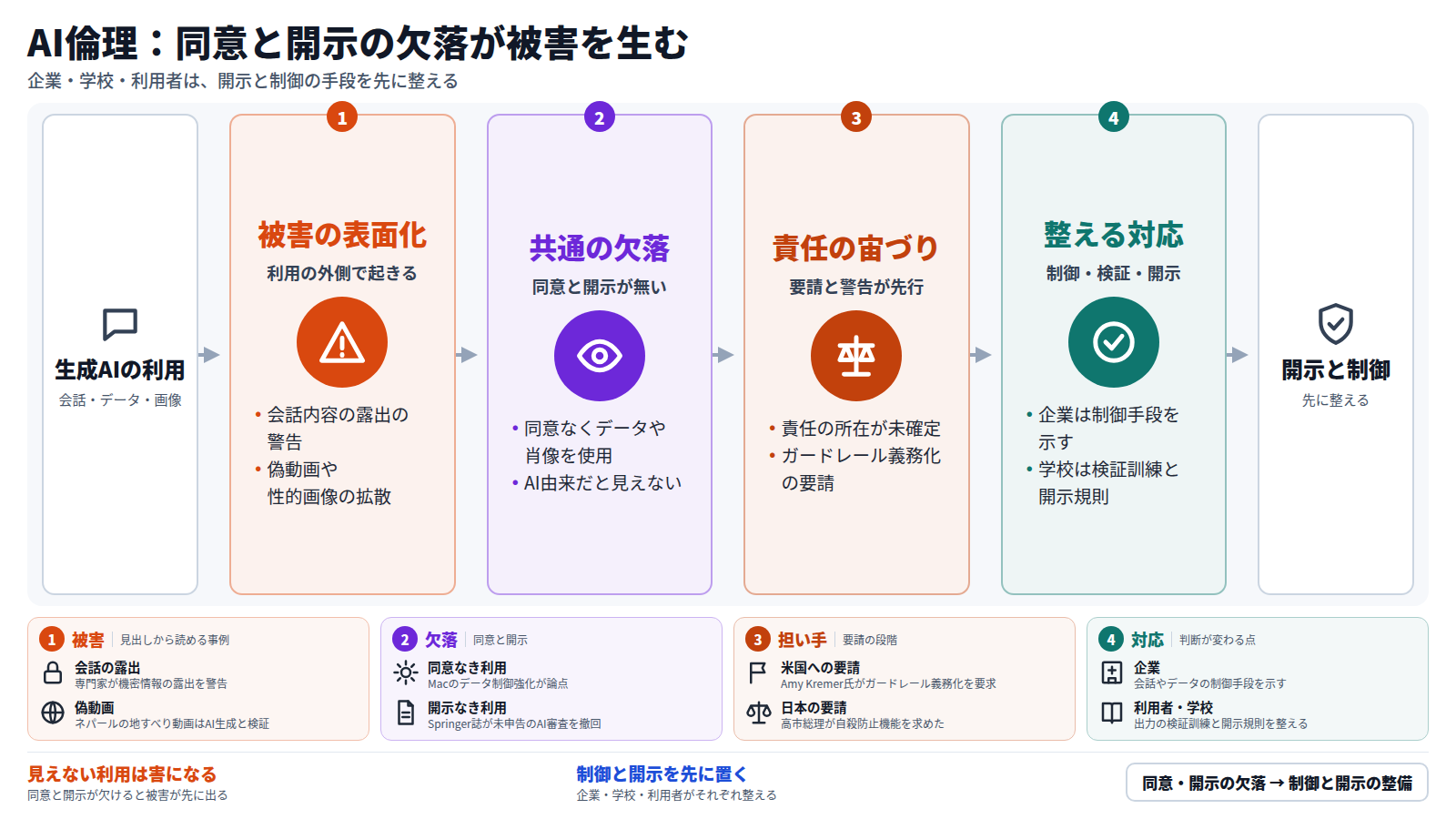 生成AIの利用から始まり、会話内容の露出や偽動画、性的画像といった被害が表に出る。その共通点は、同意なくデータや肖像が使われることと、AI由来だと見えないこと。子どもや自殺防止については、誰が責任を負うかが未確定で、要請や警告が先行している。そのため企業は制御手段を示し、学校や利用者は検証訓練と開示規則を整える必要がある。