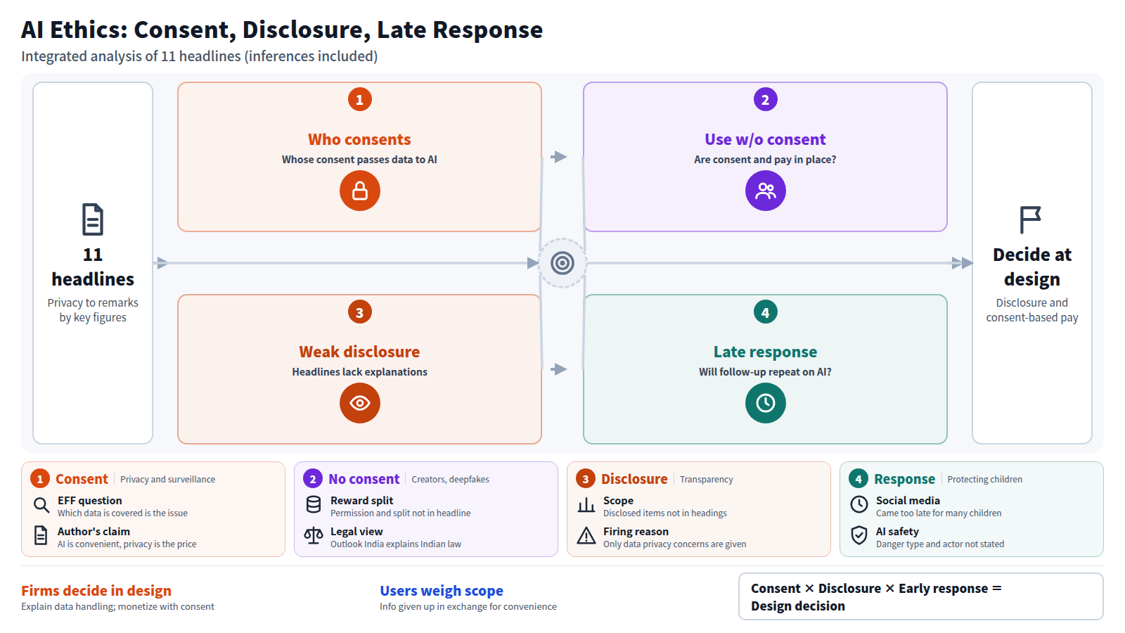 The figure starts from 11 headlines and runs through four stages. First, whose consent passes personal data to AI, as with three OpenAI employees fired and the EFF question. Second, consent and reward in AI clones and deepfakes. Third, weak disclosure, with transparency cards as one move. Fourth, whether response will come late as it did for social media. The output is that companies settle data-handling disclosure and consent-based monetization at the product design stage. These are inferences from headlines.