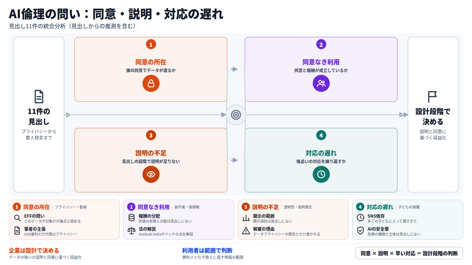 図は十一件の見出しを入口に、四つの段で流れる。第一段は、誰の同意でデータがAIに渡るか。OpenAIの3人の解雇やEFFの問いが例。第二段は、AIクローンやディープフェイクに見る同意と報酬。第三段は、透明性カードなど説明の不足。第四段は、SNS依存のように対応が遅れないか。出口は、データの扱いの説明と同意に基づく収益化を製品設計の段階で決めること。ただし見出しからの推測である。