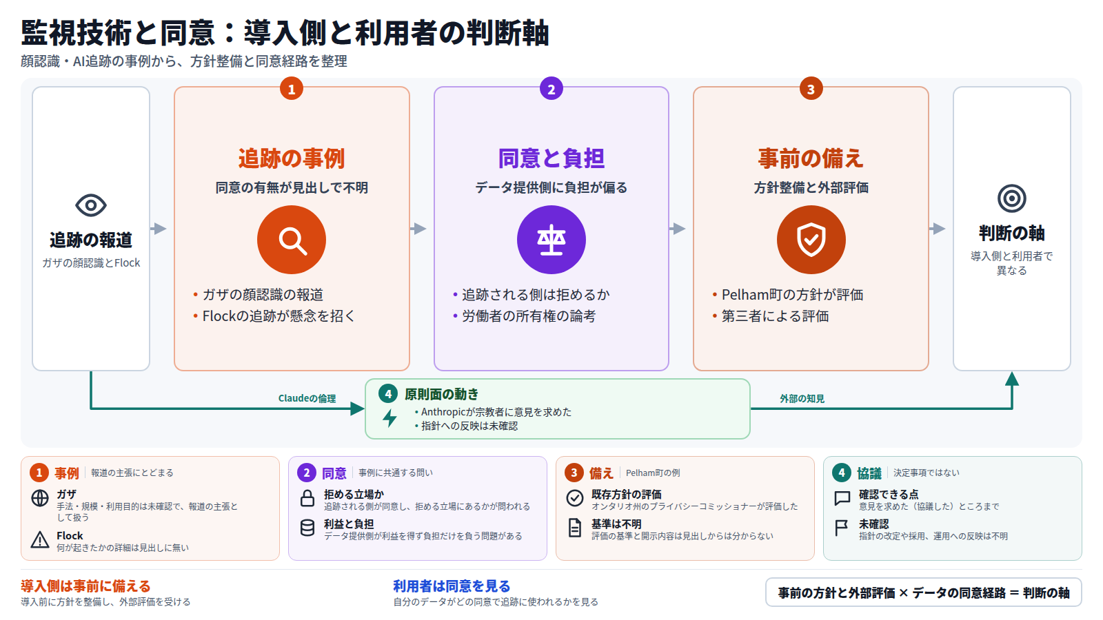 監視技術をめぐる報道から判断の軸を導く図。ガザの顔認識とFlockの追跡の報道では、同意の有無が見出しから分からない。追跡される側が拒めるか、データ提供側に負担が偏らないかが共通の問いになる。対応としてPelham町の方針が第三者に評価された例がある。別の流れとしてAnthropicがClaudeの倫理で宗教者に意見を求めたが、反映は未確認。導入側は事前の方針整備と外部評価、利用者は自分のデータの同意経路を見る。