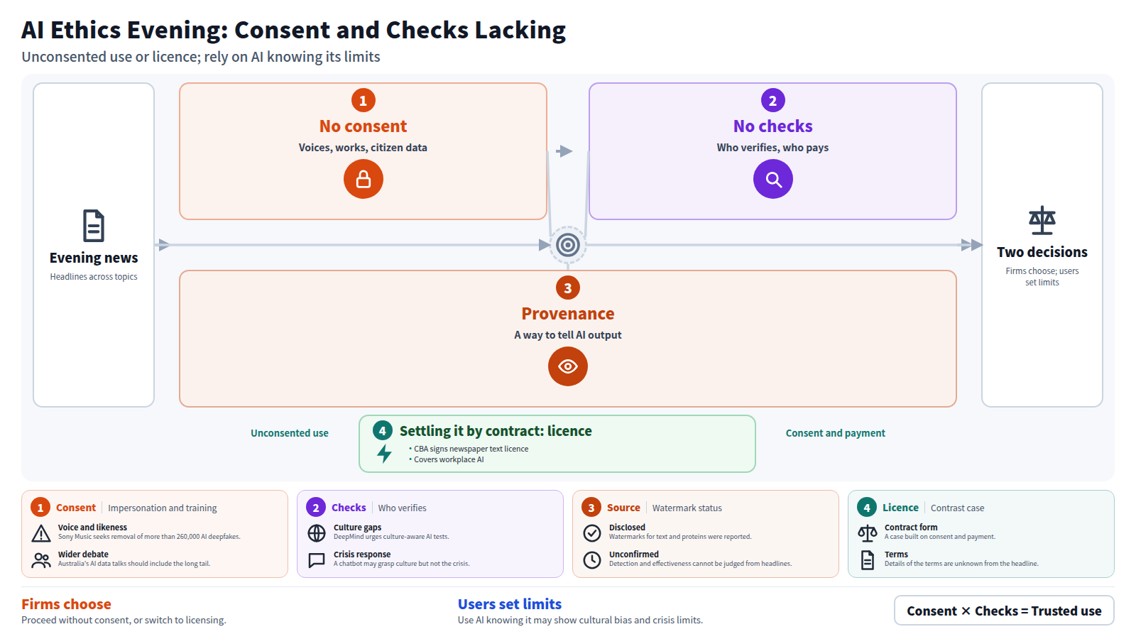 A diagram sorting the evening's ethics questions into three stages. First, missing consent: voices, works and citizen data used without permission. Second, missing checks: English-centric evaluation blind spots, chatbot crisis limits, and individuals paying for errors. Third, watermarks as provenance, with effectiveness unconfirmed. A bypass shows the CBA newspaper licence as a contract with consent and payment. Conclusion: firms choose unconsented use or licensing, and users decide whether to rely on AI knowing its limits.