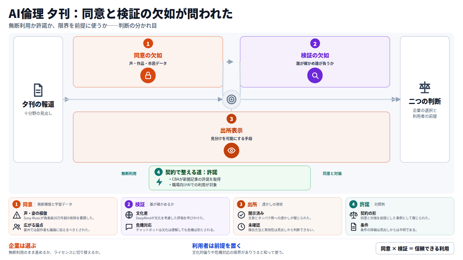 夕刊の報道から、倫理の問いを三段で整理した図。第一段は同意の欠如で、声や作品、市民データの無断利用が挙がった。第二段は検証の欠如で、英語中心の評価の盲点や危機対応の限界、誤りの代償が論点になった。第三段は透かしによる出所表示で、効果は未確認。迂回路として、CBAの新聞記事ライセンスは同意と対価を契約で整える例である。結論は、企業は無断利用かライセンスかを選び、利用者は限界を前提に使うかを判断する。