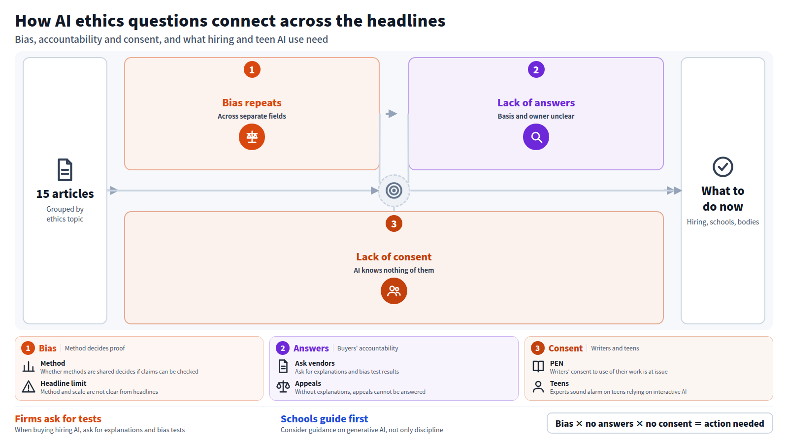 A three-stage diagram built from 15 headlines. Stage one: bias repeats in separate fields such as pay, music and hiring. Stage two: lack of answers, since the basis and the accountable party are unclear, so appeals are hard to answer. Stage three: lack of consent, shared by writers' rights and teens using interactive AI. Result: companies should ask hiring-AI vendors for explanations and bias tests, and schools should consider guidance beyond discipline.