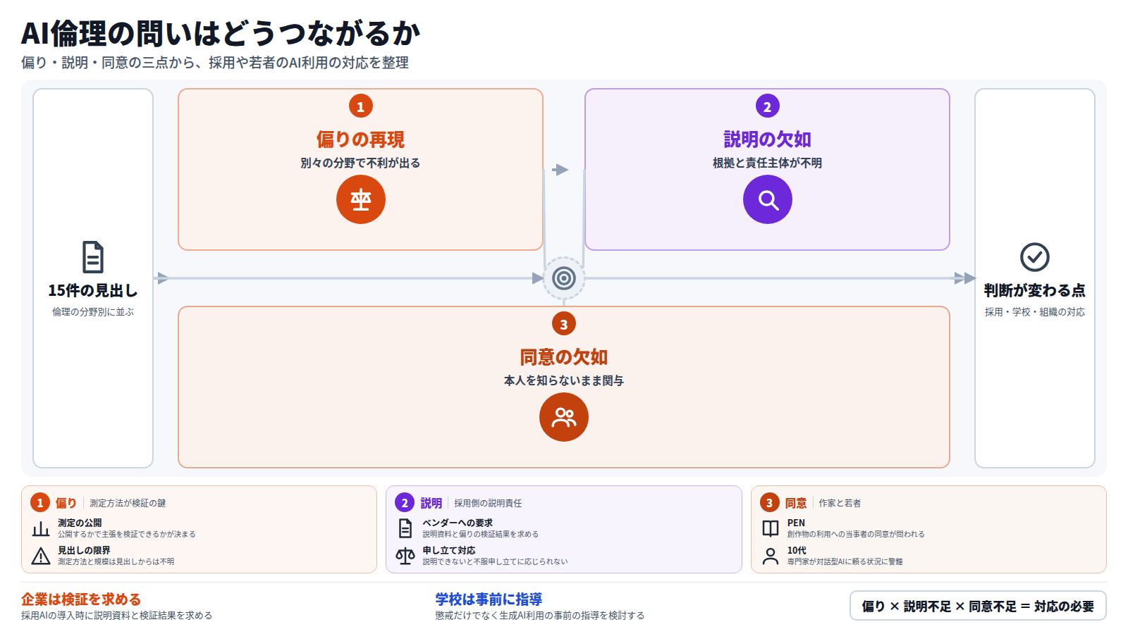 15件の見出しを材料に、倫理の問いのつながりを三段で示す図。第一段は偏りの再現で、報酬・音楽・採用の別々の分野で不利が出る可能性。第二段は説明の欠如で、判断の根拠と責任主体が不明なため不服申し立てに応じにくい。第三段は同意の欠如で、作家の権利と若者のAI利用に共通する。結論として、企業は採用AIの説明資料と検証結果を求め、学校は事前の指導を検討する。