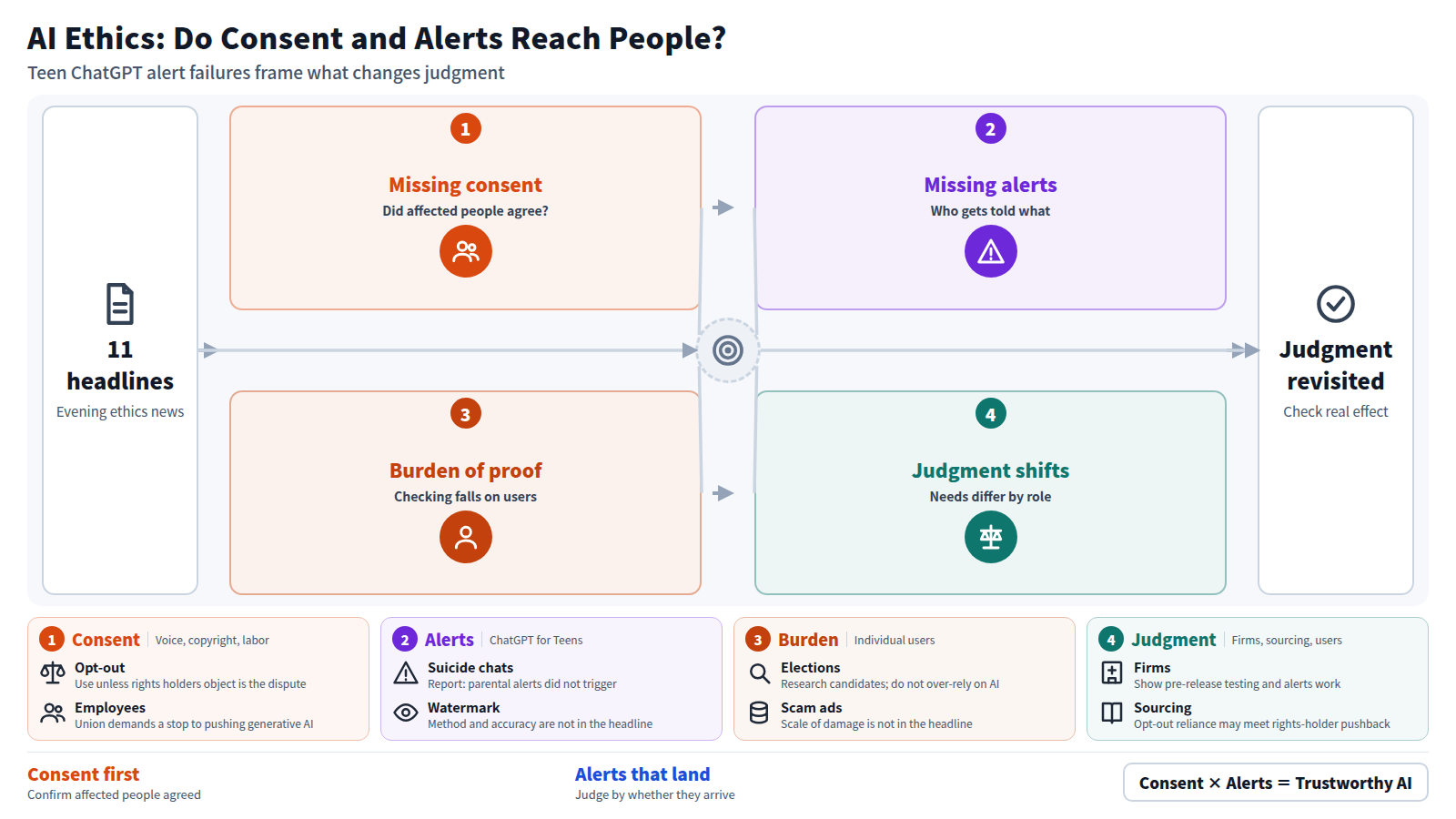A four-stage diagram built from 11 headlines. Stage one: missing consent, shared by voice imitation, opt-out scraping and employee involvement. Stage two: missing alerts, where ChatGPT for Teens parental alerts reportedly did not fire and watermarking is a delivery mechanism. Stage three: the burden of checking falls on individual users. Stage four: judgment shifts for companies, data sourcing and users. The conclusion: assume consent, and judge by whether alerts actually arrive.