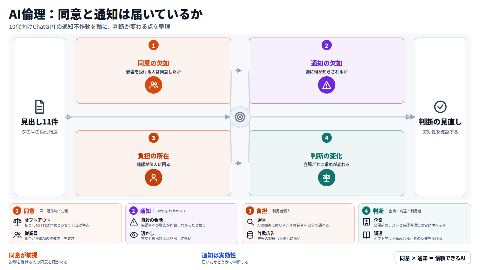 見出し十一件から、倫理の問いを四段で整理した図。第一段は同意の欠如で、声の模倣、学習データのオプトアウト、従業員の関与が共通して問われる。第二段は通知の欠如で、10代向けChatGPTでは保護者への通知が作動しなかったと報じられ、透かしは情報を届ける仕組みとして並ぶ。第三段は確認の負担が利用者個人に回ること。第四段は企業、学習データの調達、利用者の判断が変わる点。結論は、同意を前提にし、通知が実際に届くかで判断すること。