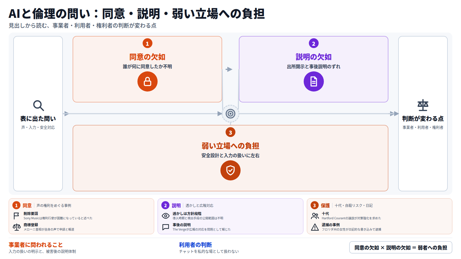 AIと倫理の最新ニュースを整理した図。表に出た問い(声や楽曲の複製、チャット入力、安全対応)から出発し、同意の欠如、説明の欠如、弱い立場への負担の順に進む。下段では、Sony Musicの削除要請とメローニ首相の商標登録、透かしの方針とThe Vergeの報道、十代の保護と逮捕の事例を補う。結論は、事業者は入力の扱いと事後の説明、利用者はチャットを私的な場として扱わない判断が必要という点。