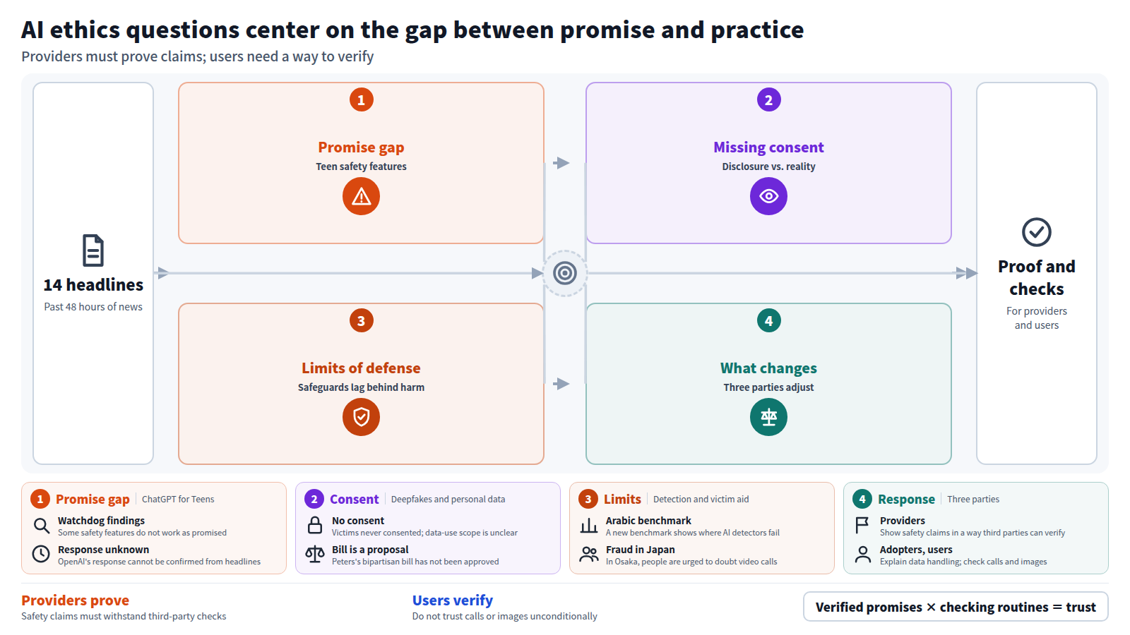 Starting from 14 headlines, the figure first shows watchdog claims that ChatGPT for Teens safety features do not work as promised. Next it covers missing consent, unclear data-use scope, and a transparency bill. Then it shows detector failures and gaps in victim protection, so safeguards lag behind harm. It ends with what changes: providers need third-party proof, adopters need to explain data handling, and users need a routine for checking.