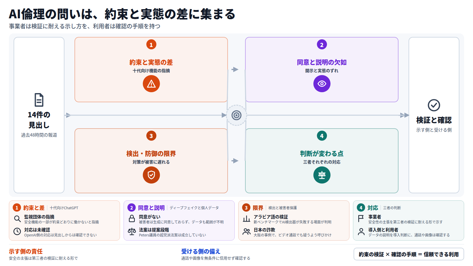 14件の見出しから、まず十代向けChatGPTの安全機能が約束どおり働かないとの指摘を示す。次に、生成への同意がないことやデータ利用の範囲が不明なこと、政府の開示法案が提出されたことを挙げる。続いて、検出器の失敗や被害者保護の不備で対策が被害に追いついていないことを示す。最後に、事業者は第三者検証に耐える示し方を、導入側はデータの説明を、利用者は確認の手順を持つ必要があると結ぶ。