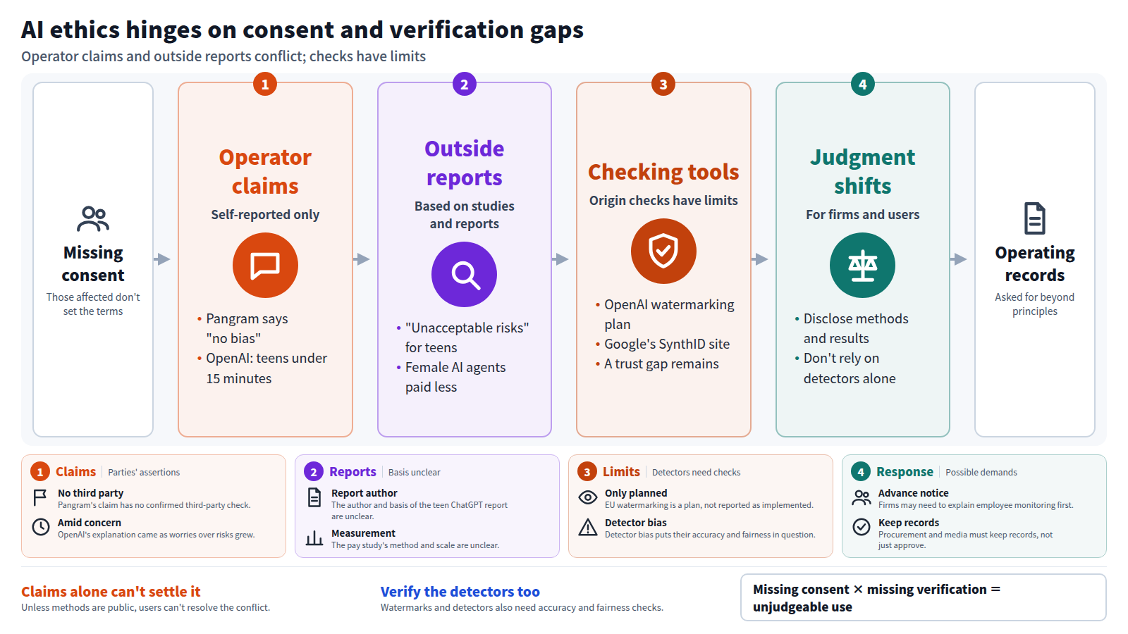 Input is missing consent. Stage one: operator claims, with Pangram saying no bias and OpenAI saying teens use ChatGPT under 15 minutes a day. Stage two: outside reports, including teen ChatGPT risks and lower pay for female AI agents. Stage three: checking tools such as watermarking and SynthID, where a trust gap remains. Stage four: judgment shifts, with disclosure of methods and not relying on detectors alone. Output is operating records.
