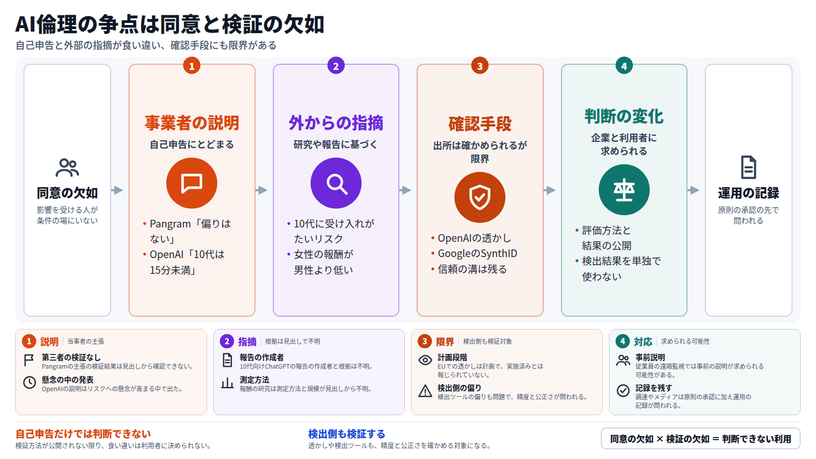 入口は同意の欠如。第一段は事業者の自己申告で、Pangramは偏りはないと述べ、OpenAIは10代の利用は15分未満と述べた。第二段は研究や報告による外からの指摘で、10代向けChatGPTのリスクや報酬の性別差が挙がった。第三段は透かしやSynthIDなどの確認手段で、信頼の溝は残る。第四段は判断の変化で、評価方法の公開や検出結果を単独で使わないことが求められる。出口は運用の記録。