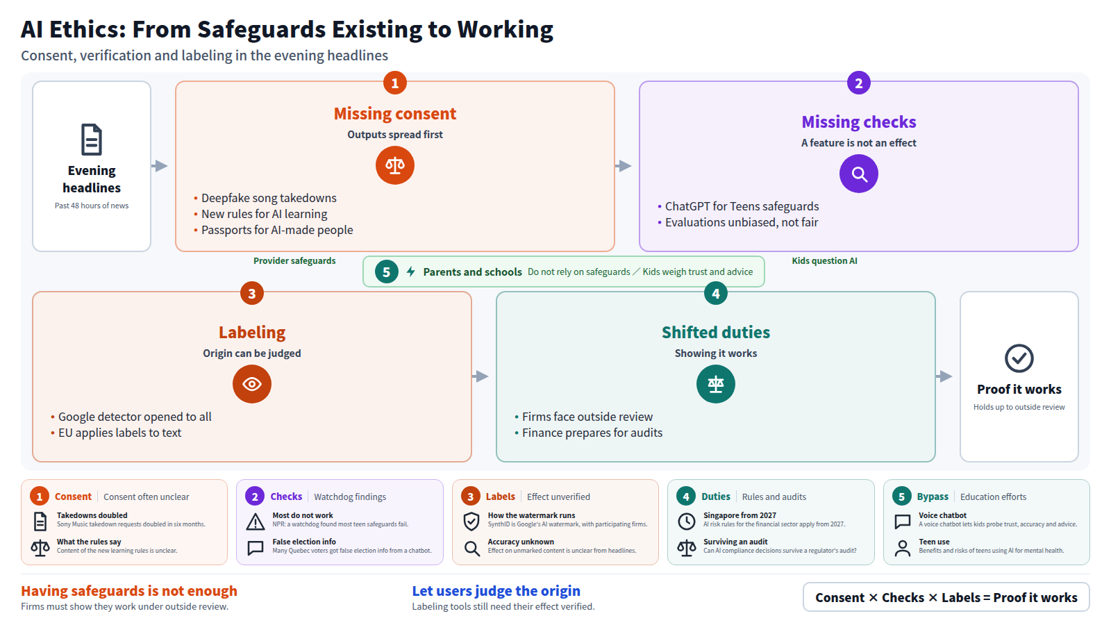 Evening headlines are read as a chain. First, missing consent: deepfake song takedown requests and new AI learning rules. Second, safeguards that may not work, such as ChatGPT for Teens and false election information in Quebec. Third, labeling tools: Google's detector and EU labels for text. Last, firms must show their safeguards work under outside review. A bypass: parents and schools help kids question AI themselves.