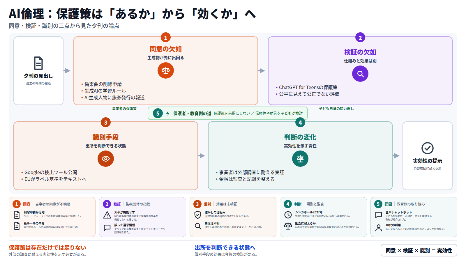 夕刊の見出しから、まず同意の欠如(音楽のディープフェイク削除申請、生成AIの学習ルール)、次に保護策と効果のずれ(ChatGPT for Teens、ケベックの誤情報)、続いて識別手段の整備(Googleの検出ツール、EUのテキスト向けラベル)、最後に事業者へ実効性の実証が求められる流れを示す。迂回路として、保護者や教育側が子ども自身にAIを問い直す力を育てる道がある。