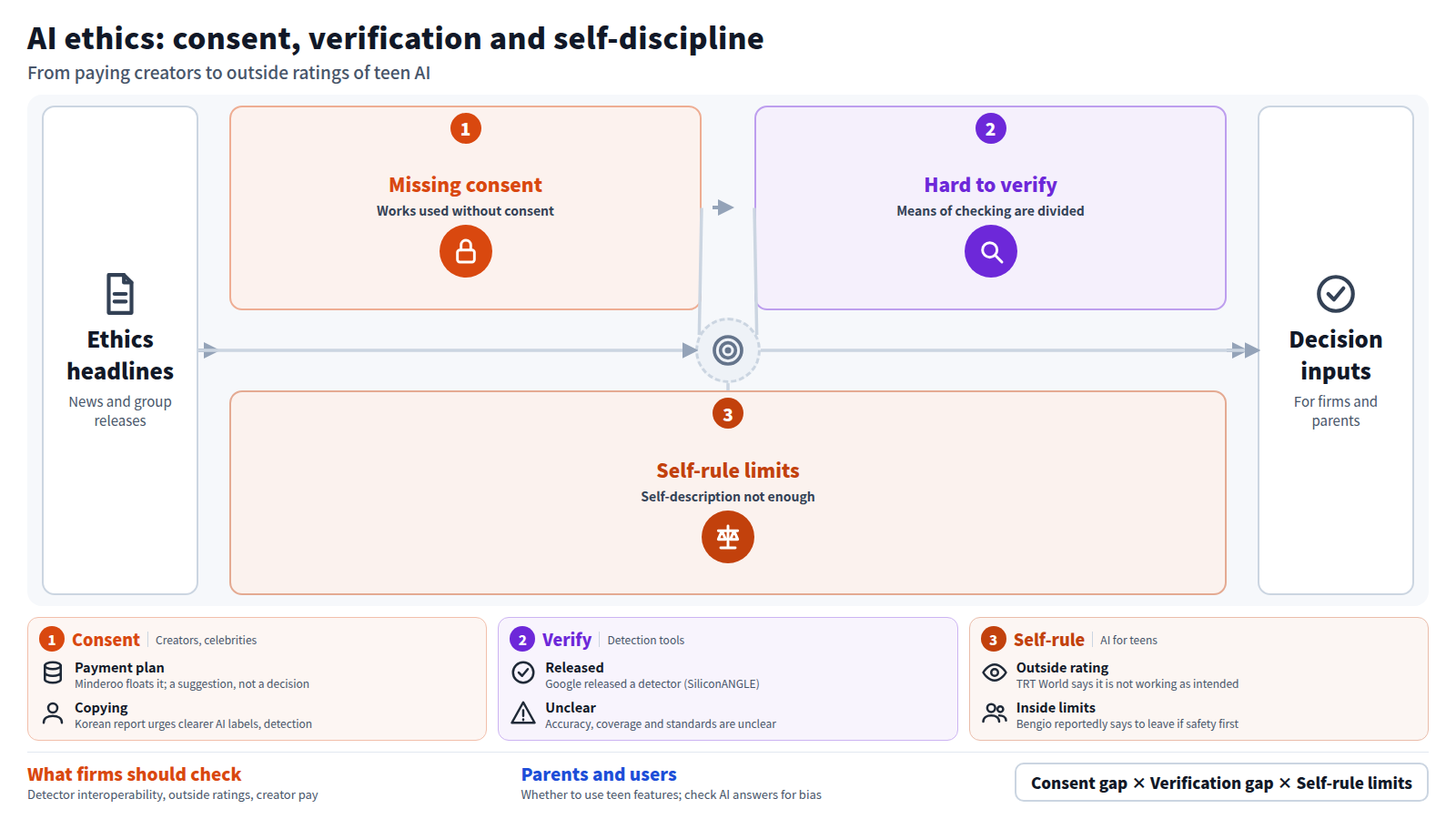 The figure runs in three stages. First, missing consent: a plan to make AI firms pay artists and copied celebrity faces and voices. Second, hard verification: two detectors cannot identify each other. Third, limits of self-rule: watchdogs rated ChatGPT for Teens an unacceptable risk and Bengio urged leaving frontier AI firms. The output is decision inputs for companies and parents.