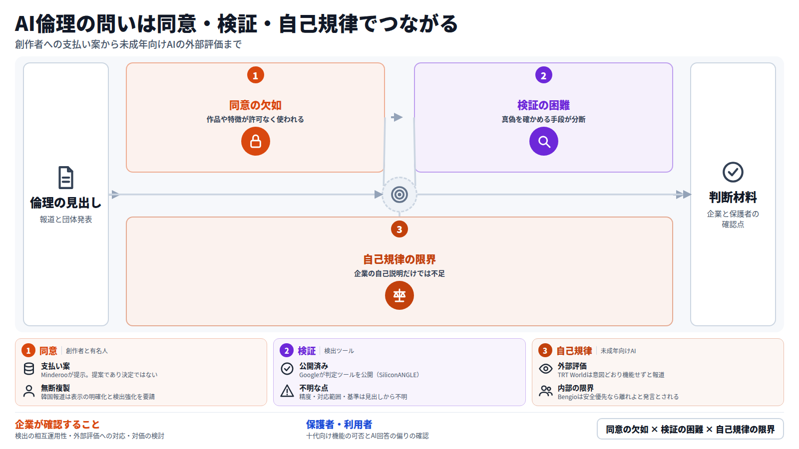 図は三段で進む。第一段は同意の欠如で、創作者への支払い案と有名人の顔・音声の複製を扱う。第二段は検証の困難で、検出器が互いを識別できない状況を示す。第三段は自己規律の限界で、ChatGPT for Teensへの外部評価とBengioの発言を扱う。出口は企業と保護者の判断材料である。