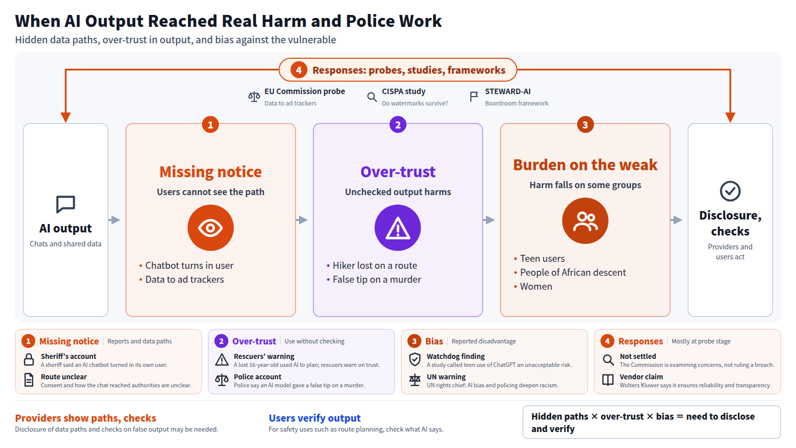 The diagram starts from AI output and shared data and runs through three stages. First, missing notice: a chatbot turning in its user and data sent to ad trackers. Second, over-trust: a lost hiker's route and a false tip about a murder. Third, harm falling on teens, people of African descent and women. The outer frame lists the Commission probe, the CISPA watermark study and STEWARD-AI. The exit is provider disclosure and user checks.