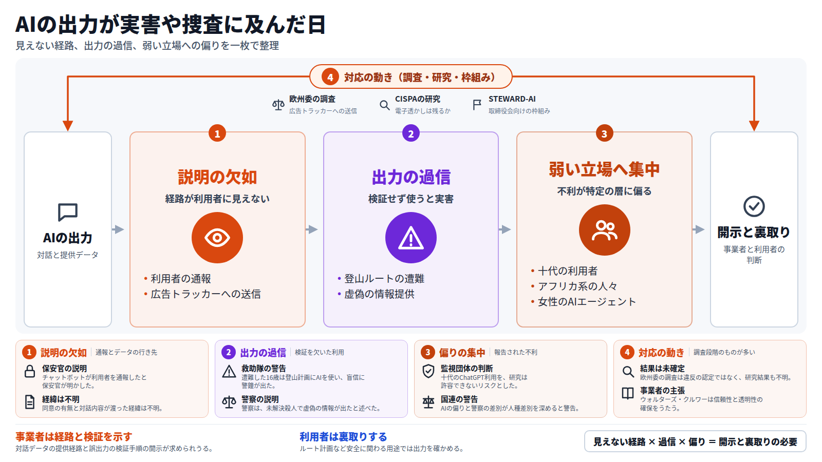 AIの出力と提供データを入口に、三つの段で整理した図。第一に、通報や広告トラッカーへの送信など、経路が利用者に見えない説明の欠如。第二に、登山ルートや虚偽の情報提供のように、検証せず使うと実害に及ぶ出力の過信。第三に、十代、アフリカ系の人々、女性に不利が偏る問題。外枠には欧州委の調査、CISPAの研究、STEWARD-AIがある。出口は事業者の開示と利用者の裏取り。