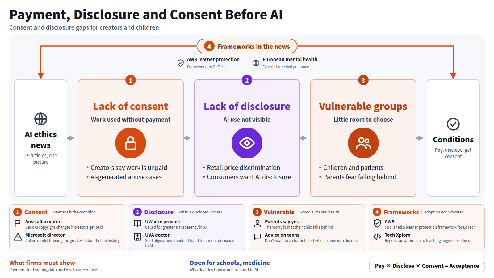 A diagram organizing 19 AI ethics headlines. First, lack of consent: creators say their work is used without payment, and AI-generated abuse cases continue. Second, lack of disclosure: retail price discrimination and consumer demands for AI disclosure. Third, harm concentrates on people with little room to choose, such as children and patients. Around this sit frameworks like AWS learner protection and a Europe-wide mental health framework. The conclusion: payment, disclosure and consent are conditions for acceptance.