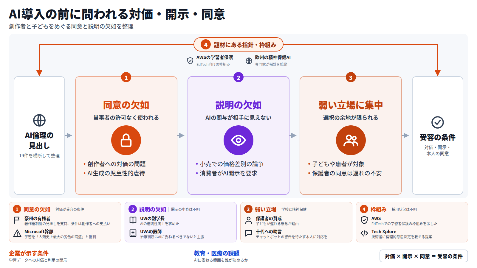 AI倫理の見出し19件を横断して整理した図。まず、創作者への対価やAI生成の児童性的虐待に表れる同意の欠如。次に、価格差別やAI開示の要求に表れる説明の欠如。さらに、子どもや患者のように選択の余地が限られる人に影響が集中する。外側にはAWSの学習者保護や欧州の精神保健AI指針がある。結論は、対価・開示・本人の同意が受容の条件になるということ。