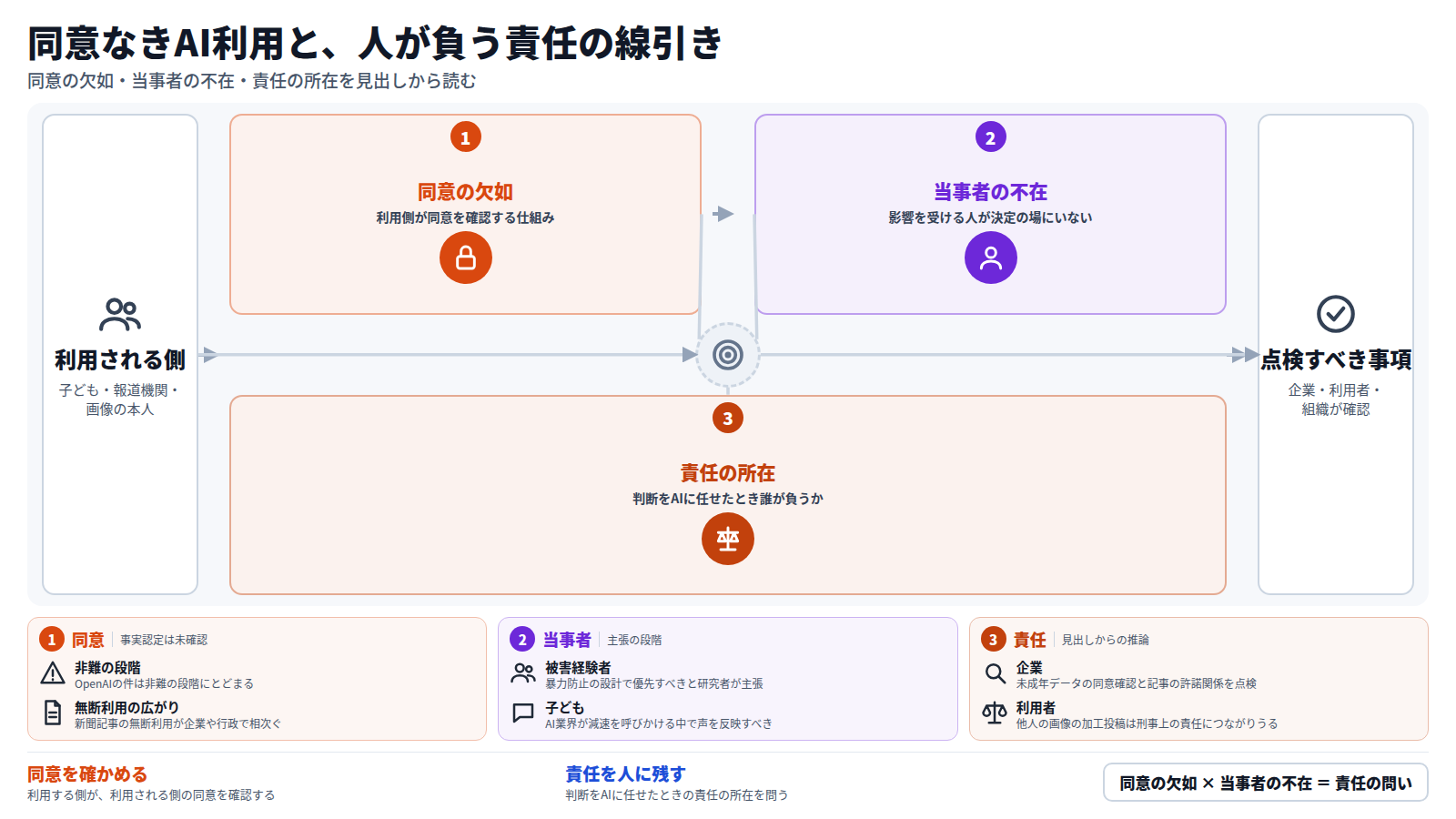 同意なきAI利用が問われる流れの図。入口は利用される側の子ども・報道機関・画像の本人。第一段は同意の欠如で、未成年データ・新聞記事・加工画像で同意が問われる。第二段は当事者の不在で、暴力防止の被害経験者や子どもの声が求められる。第三段は責任の所在で、医療や戦場で判断をAIに任せたとき誰が負うかが論じられる。出口は企業・利用者・組織が点検すべき事項。