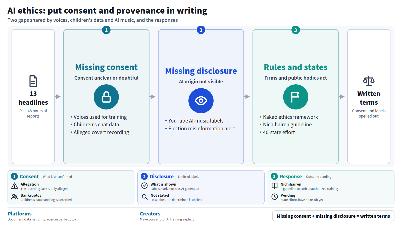From 13 headlines, two gaps appear: missing consent (voices used for training, children's data in a bankruptcy, an alleged covert recording) and missing disclosure (AI-music labels, election misinformation warnings). Kakao and Nichihairen guidelines and state efforts respond. The conclusion is that companies and creators should document consent and provenance.