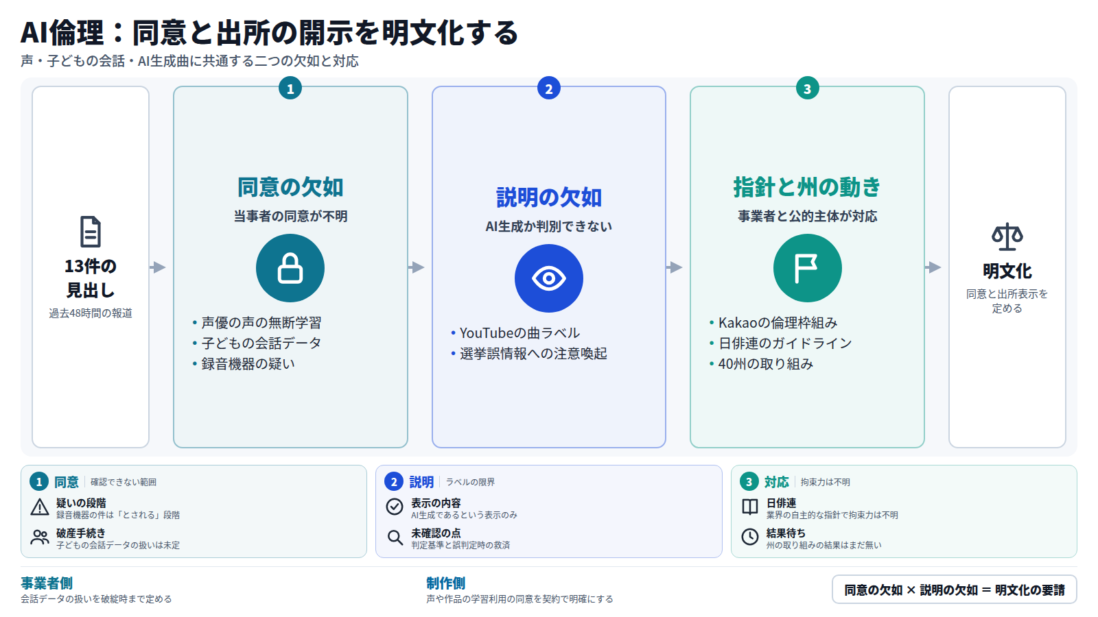 十三件の見出しから、同意の欠如(声の無断学習、子どもの会話データ、録音機器の疑い)と、説明の欠如(AI生成曲のラベル、選挙誤情報)を読み取る。これに対し、Kakaoや日俳連の指針と州の動きが出ている。結論は、事業者と制作側が同意と出所表示を明文化する必要があること。