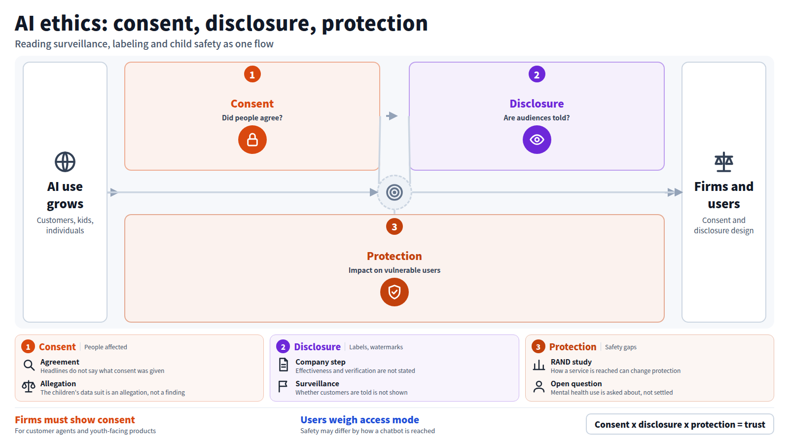 Input: growing AI use. Stage one, consent: customer-watching agents, a device built on a wife's chatbot account, and a suit over children's data. Stage two, disclosure: labeling AI content and watermarks. Stage three, protection: suicide safety differing by access mode and advice for discriminated consumers. Output: firms and users face consent and disclosure design.