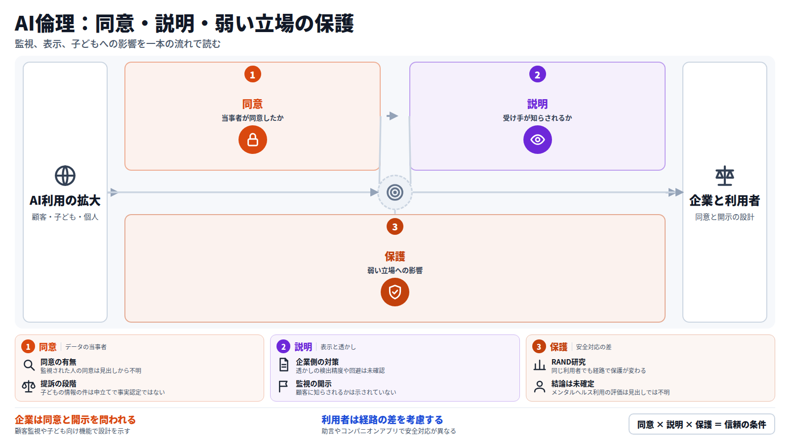 入口はAI利用の拡大。第一段は同意で、顧客監視、妻のアカウントでの監視装置、子どもの情報による提訴を扱う。第二段は説明で、AI生成物の表示と透かしを扱う。第三段は保護で、自殺関連対応の経路差と差別を受ける消費者への助言を扱う。出口は企業と利用者による同意と開示の設計。