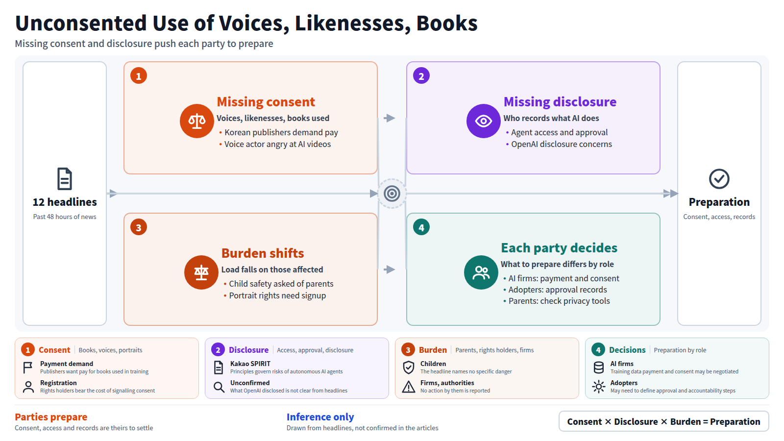 From twelve headlines, the first pattern is missing consent: books, voices and portraits used without agreement. The second is missing disclosure, seen in agent access and approval and concerns about OpenAI. The third is a shifting burden: parents for children, registration for rights holders, company principles for agents. As a result, AI firms weigh payment and consent, adopters weigh approval records, and parents check privacy features. This is inference from headlines.