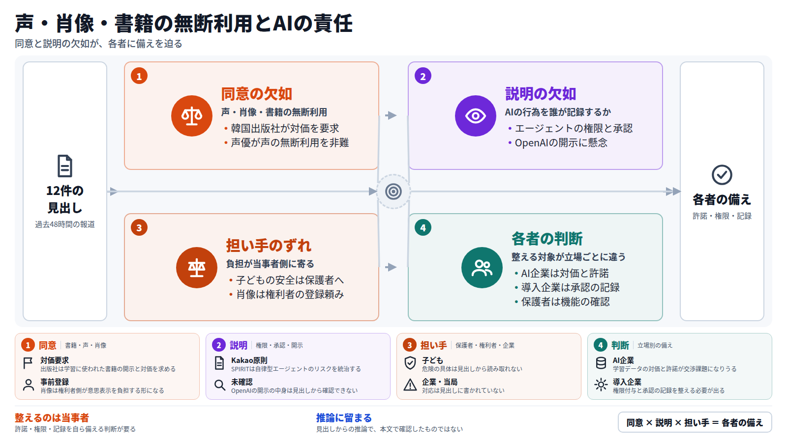 十二件の見出しから、まず声・肖像・書籍の無断利用という同意の欠如が見える。次に、AIエージェントの権限と承認やOpenAIの開示への懸念という説明の欠如がある。三つめに、子どもの安全は保護者、肖像は権利者の登録、エージェントは企業の自主原則に頼るという担い手のずれがある。その結果、AI企業は対価と許諾、導入企業は承認の記録、保護者はプライバシー機能の確認を判断する。ただし見出しからの推論である。