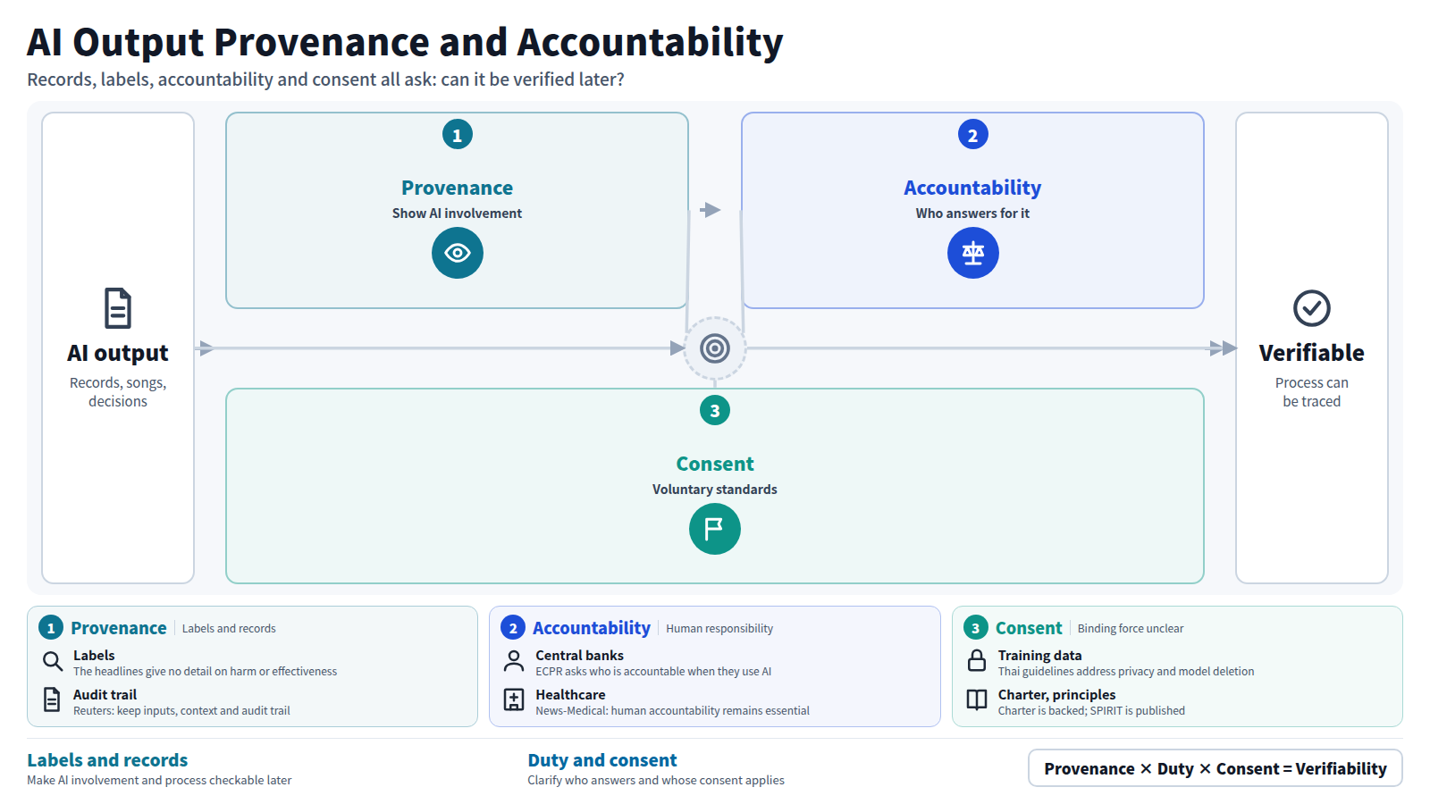 Starting from questions about who made AI output and who answers for it: first keep inputs, context and audit trail; second label AI-generated items; third assign human accountability in central banks and healthcare. Voluntary standards from Kakao, writers' groups and Thailand wrap the whole, ending in output whose origins can be checked later.
