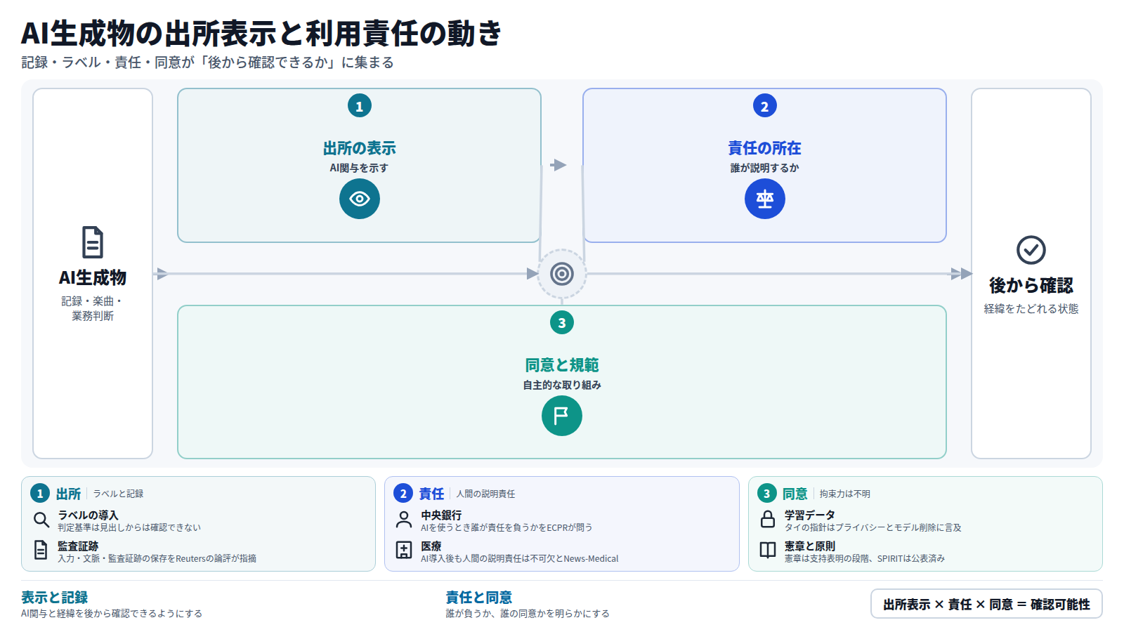 AI生成物の記録・楽曲・業務判断を入り口に、第一段で出所の表示(YouTube Musicのラベル、企業記録の保存)、第二段で責任の所在(中央銀行、医療)、第三段で同意と自主規範(作家団体の憲章、Kakaoの原則)を扱い、AIの関与と経緯を後から確認できる状態に至る流れ。