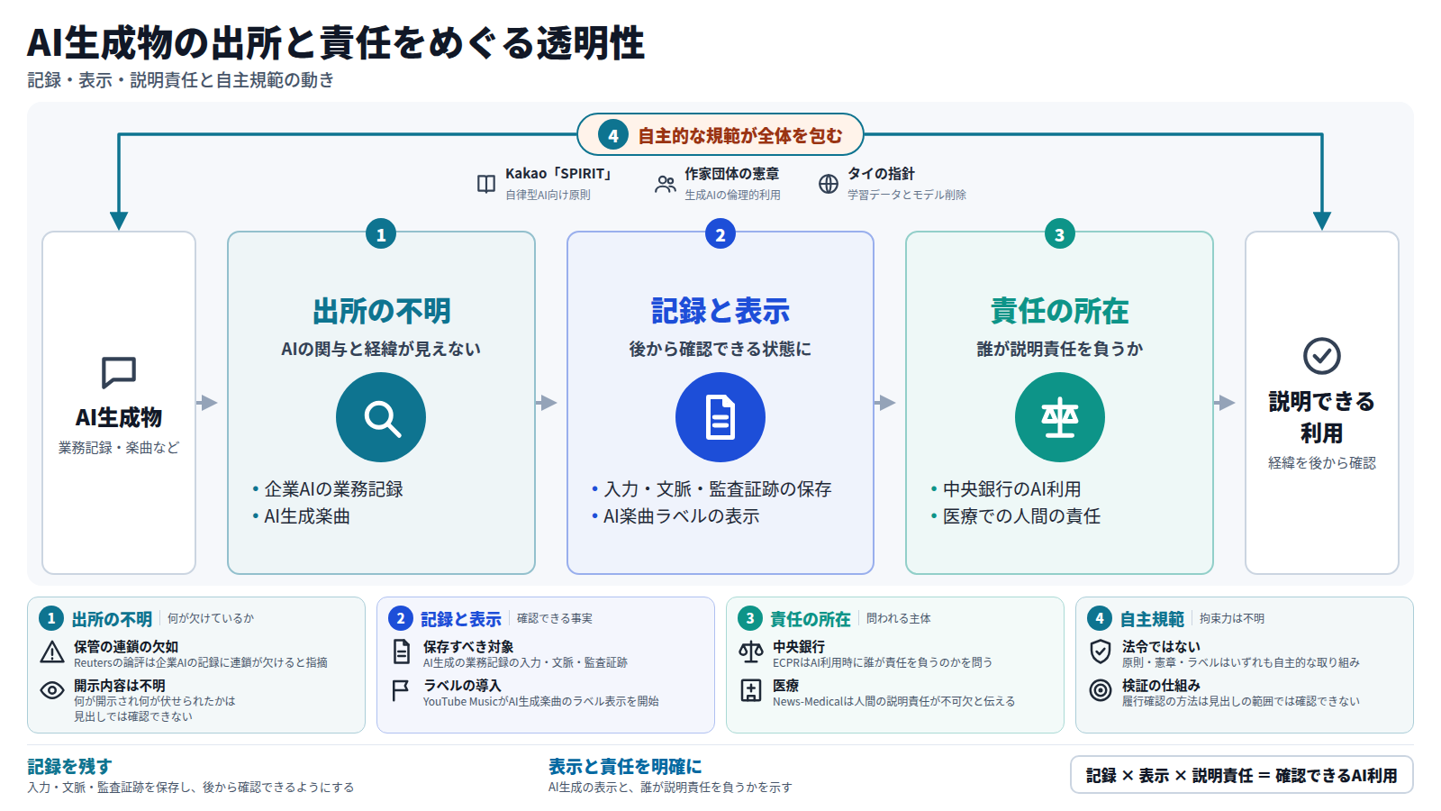 AI生成物の出所と責任をめぐる図。入口はAI生成物。第一段は、AIの関与と経緯が見えない状態。第二段は、入力・文脈・監査証跡の保存とAI楽曲ラベルの表示。第三段は、中央銀行や医療で誰が説明責任を負うか。出口は経緯を後から確認できる利用。全体をKakaoの原則、作家団体の憲章、タイの指針という自主的な規範が包む。
