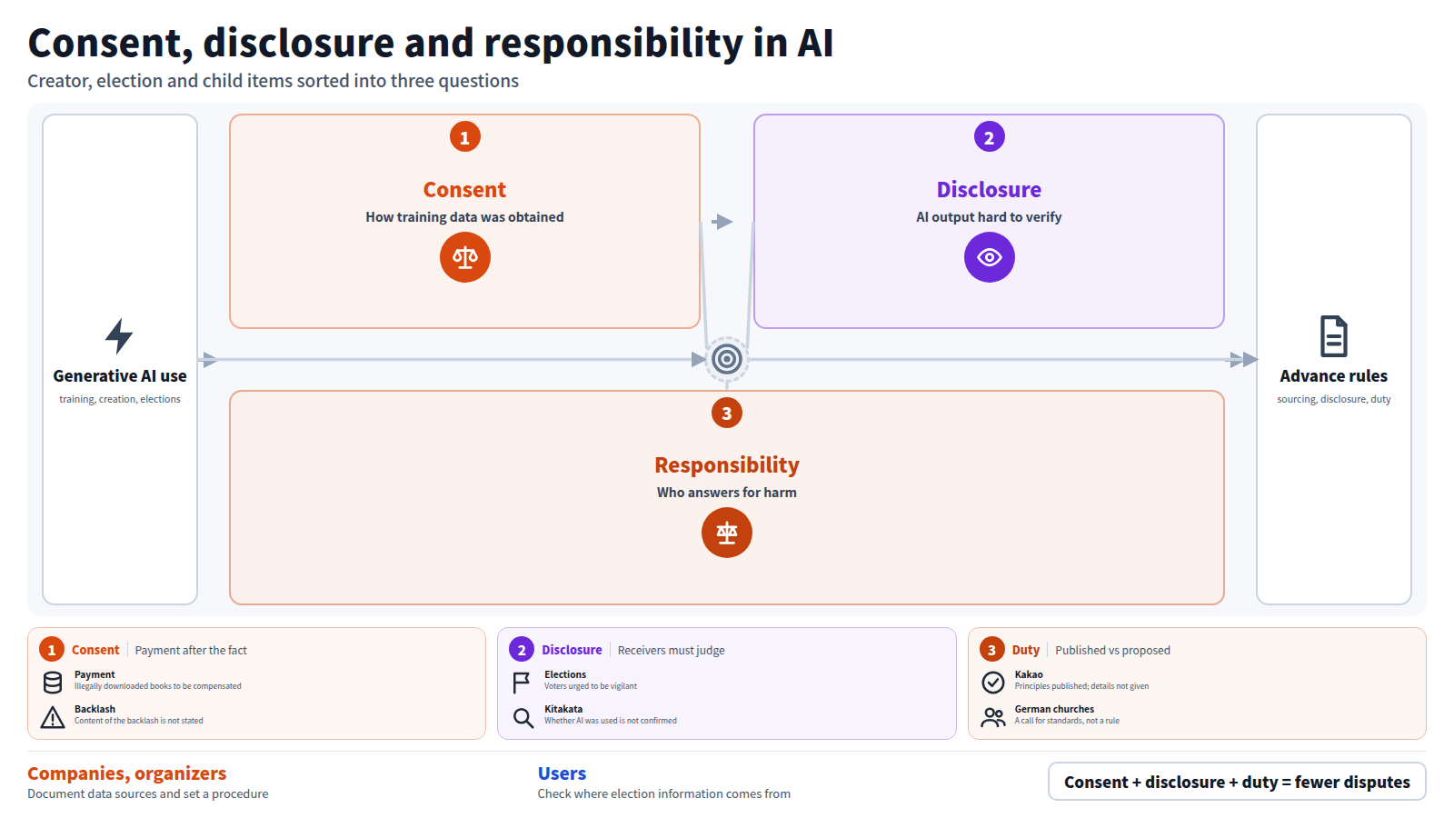 The figure flows left to right: input is generative AI use. First, consent: Anthropic is to compensate for illegally downloaded Korean books, and the SoA keeps its position after backlash to its charter. Second, disclosure: election misinformation is becoming more realistic, and Kitakata City halted a children's poster display after claims of AI use and slander. Third, responsibility: Kakao published standards on control and responsibility for autonomous agents, and German churches call for child-appropriate standards. The output is rules set in advance on sourcing, disclosure and responsibility. The closing band tells companies and organizers to set procedures and users to check sources.