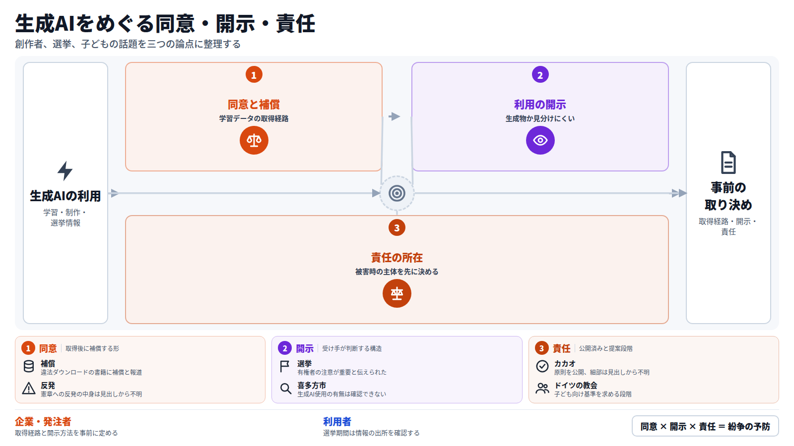 図は左から右へ流れる。入口は生成AIの利用。最初の段は同意と補償で、Anthropicが違法ダウンロードした韓国書籍に補償すると報じられ、SoAは憲章への反発後も立場を変えない。次の段は利用の開示で、選挙偽情報が精巧になり、喜多方市は生成AI使用の指摘と中傷で掲載を中止した。三つ目の段は責任の所在で、カカオが制御と責任の基準を公開し、ドイツの教会は子ども向け基準を求めている。出口は取得経路・開示・責任の事前の取り決め。下段に各段の条件を示し、企業と発注者は事前に定め、利用者は出所を確認する、という結論で終わる。