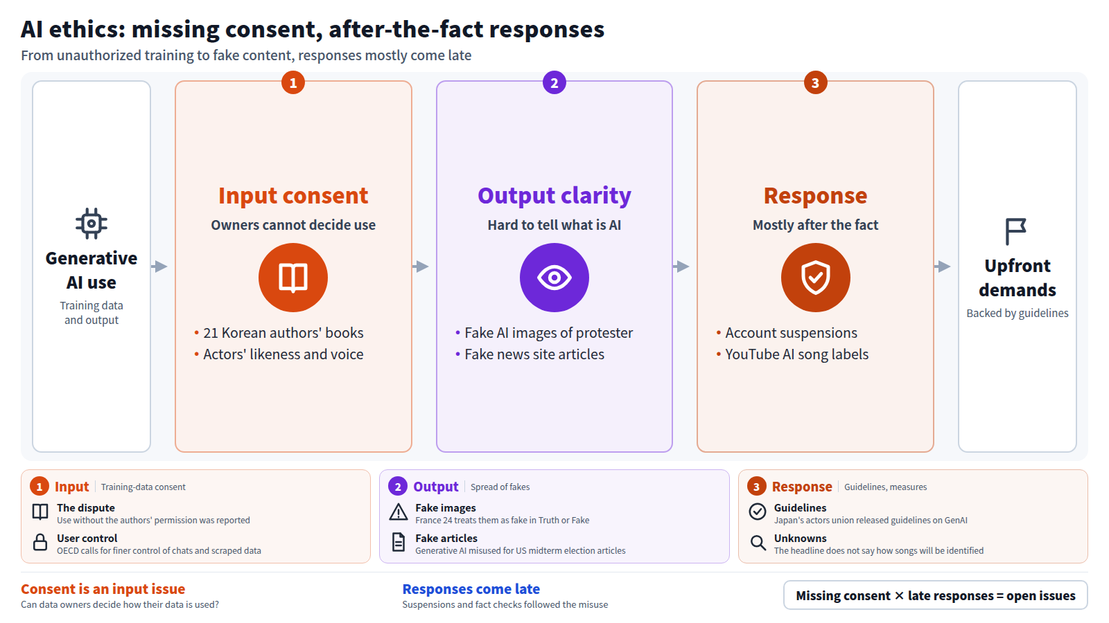 The figure runs left to right. The input is generative AI use, covering both training data and output. Stage one is input consent: books by Korean authors and actors' likeness and voice were reportedly used without the owners deciding. Stage two is output clarity: fake AI images of a protester and fake news site articles circulated. Stage three is response: account suspensions and YouTube labels for AI songs, all coming after the fact. The exit is that people can demand conditions up front, backed by guidelines and proposals. Cards below give details for each stage, and the conclusion is that missing consent and late responses remain open issues.
