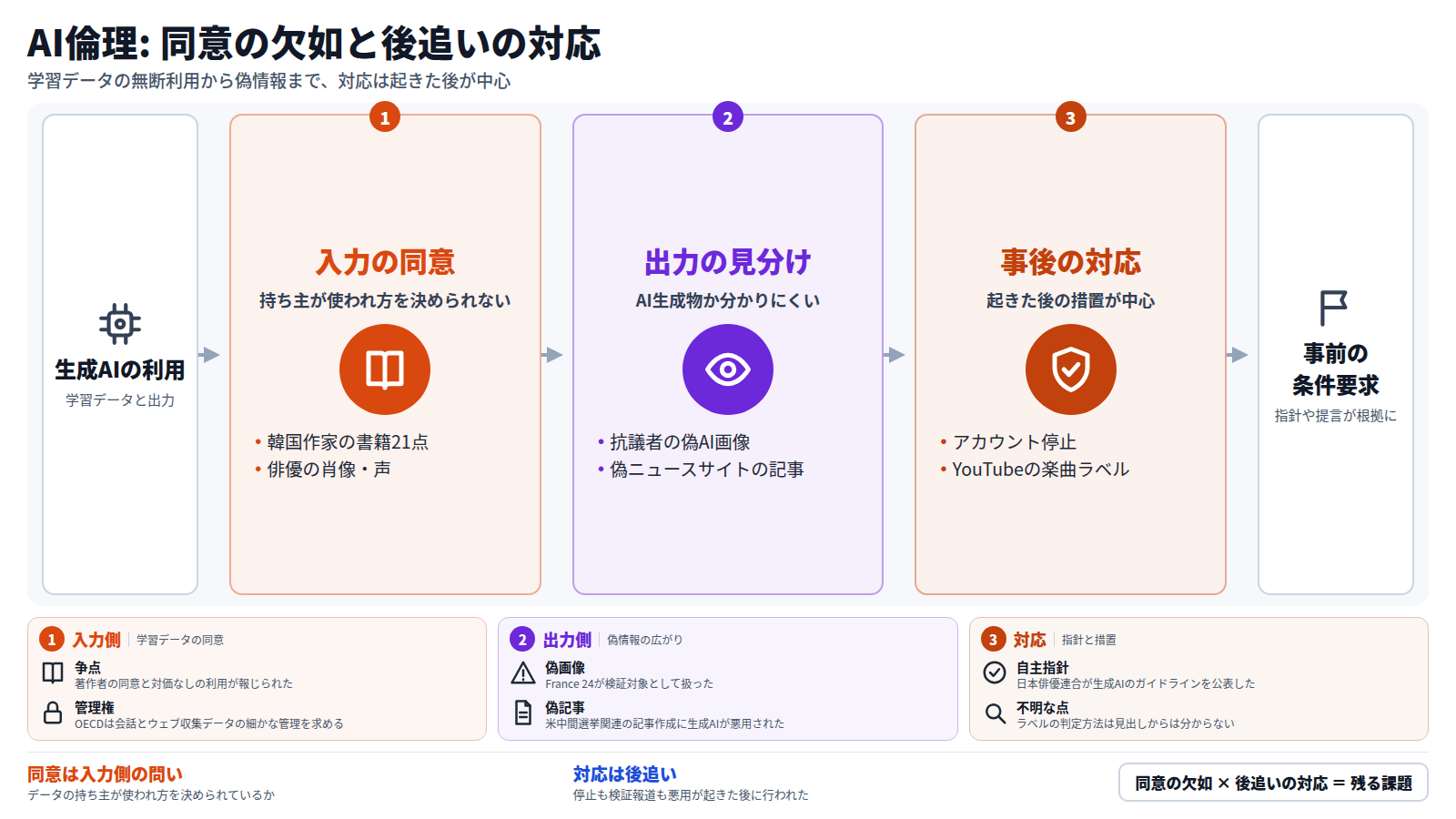 図は左から右へ進む。入力は生成AIの利用で、学習データと出力の両方が対象になる。第1段は入力の同意で、韓国作家の書籍21点や俳優の肖像・声が持ち主の決定なしに使われたと報じられた。第2段は出力の見分けで、抗議者の偽AI画像や偽ニュースサイトの記事が出回った。第3段は事後の対応で、アカウント停止やYouTubeの楽曲ラベルが取られたが、いずれも起きた後の措置である。出口は、指針や提言を根拠に事前の条件を求めることである。下段に各段の具体を示し、結論は同意の欠如と後追いの対応が課題として残ることである。