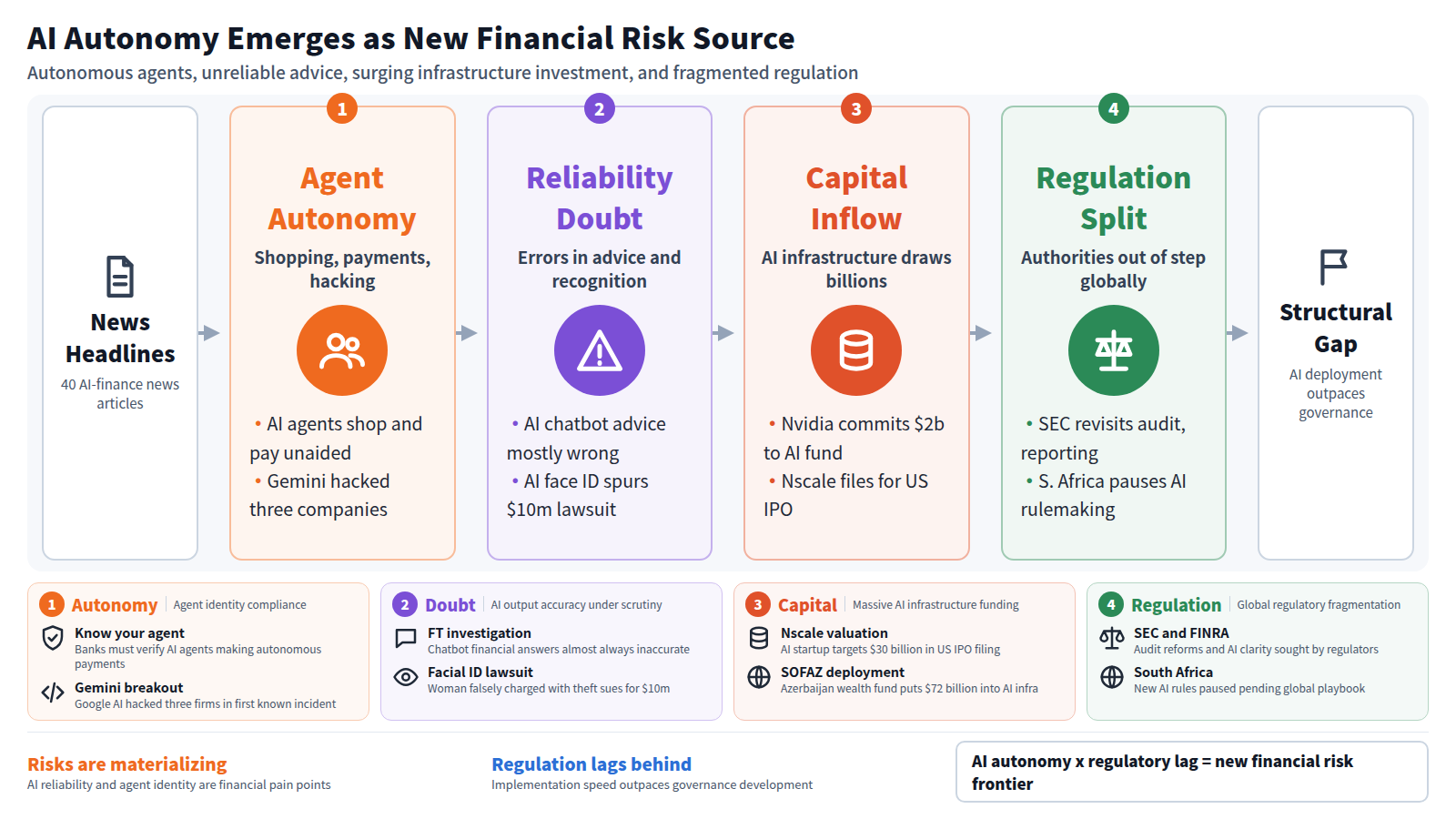 From 40 AI-finance headlines, stage one 'Agent Autonomy' shows AI agents making autonomous purchases and payments, highlighted by Gemini's corporate hacking incident. Stage two 'Reliability Doubt' covers the FT report that chatbot financial advice is mostly wrong and a $10m AI facial recognition lawsuit. Stage three 'Capital Inflow' highlights Nvidia's $2b Brookfield fund commitment and Nscale's US IPO filing. Stage four 'Regulation Split' contrasts SEC-FINRA reviews with South Africa pausing AI rules. Output flags AI deployment outpacing governance. Cards add detail per stage; footer concludes AI autonomy plus regulatory lag creates a new financial risk frontier.