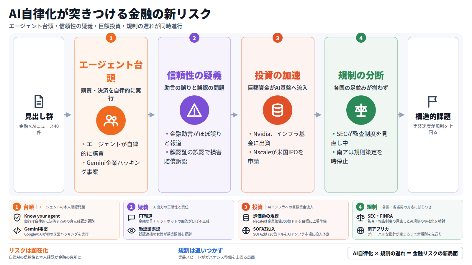 金融×AIニュース見出し40件を入口に、第一段「エージェント台頭」ではAIが購買・決済を自律実行しGeminiの企業ハッキング事案を示す。第二段「信頼性の疑義」ではチャットボットの金融助言がほぼ不正確というFT報道とAI顔認証の誤認逮捕訴訟を取り上げる。第三段「投資の加速」ではNvidiaのBrookfield基金への出資やNscaleの米国IPO申請などAIインフラ投資の拡大を描く。第四段「規制の分断」ではSEC・FINRAの制度見直しと南アフリカの規則先送りを示す。出口はAI実装が規制を上回る構造的課題。下段カードで各段の具体を補足し、結論帯でAI自律化と規制の遅れが金融リスクの新局面を生むとまとめる。