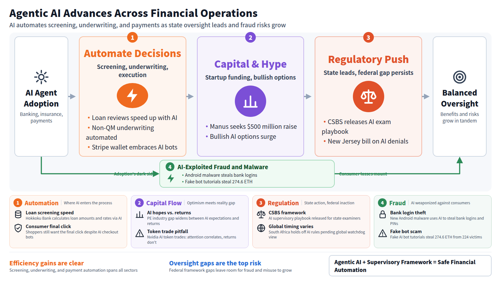 Diagram of agentic AI deployment across finance. From AI adoption in banking, insurance, and payments, the first stage covers decision automation: loan screening, non-QM underwriting, and Stripe bot payments. The second stage shows capital hype with startup fundraising and bullish AI options. The third stage covers regulatory push with the CSBS supervisory framework and state bills on AI claim denials. A bypass shows AI-exploited fraud via Android malware and fake bot scams. Conclusion: efficiency gains are clear, but oversight gaps are the top risk; agentic AI plus supervisory frameworks equals safe financial automation.