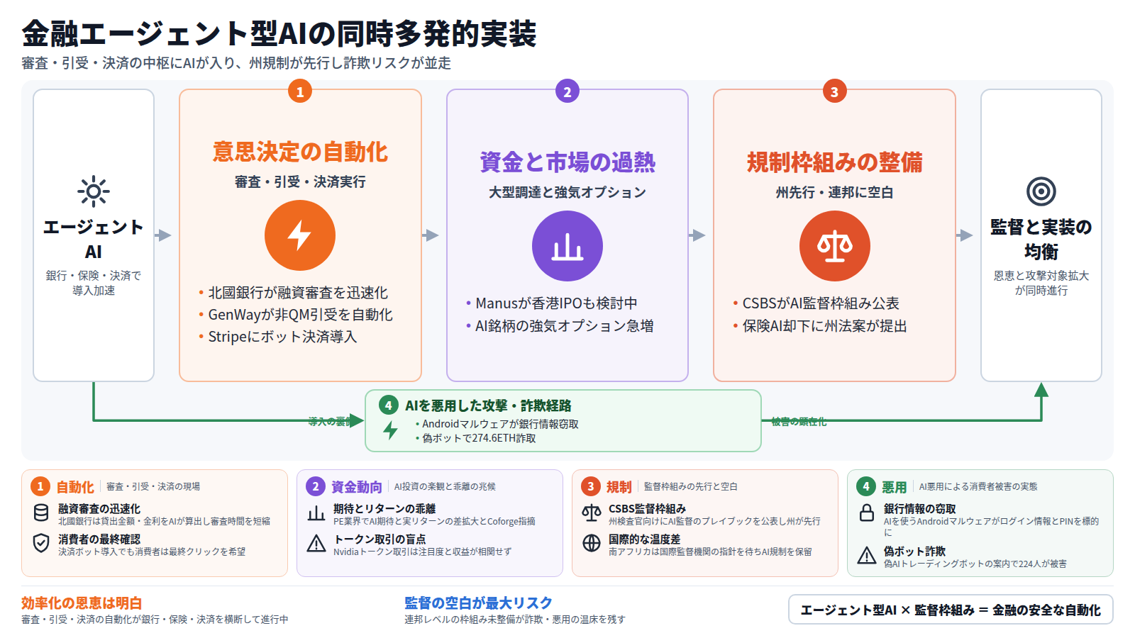 金融エージェント型AIの同時多発的実装を示す図。銀行・保険・決済でのエージェント型AI導入加速を入口とし、第一段「意思決定の自動化」では北國銀行の融資審査迅速化、GenWayの非QM引受自動化、Stripeへのボット決済導入を示す。第二段「資金と市場の過熱」ではManusの大型調達やAI銘柄への強気オプション急増を描く。第三段「規制枠組みの整備」ではCSBSの監督枠組み公表と保険AI却下への州法案を示す。迂回路「AIを悪用した攻撃・詐欺経路」ではAndroidマルウェアによる銀行情報窃取や偽ボットによる詐取を示す。出口は監督と実装の均衡。結論として効率化の恩恵は明白だが監督の空白が最大リスクであり、エージェント型AIと監督枠組みの両立が金融の安全な自動化の鍵とする。