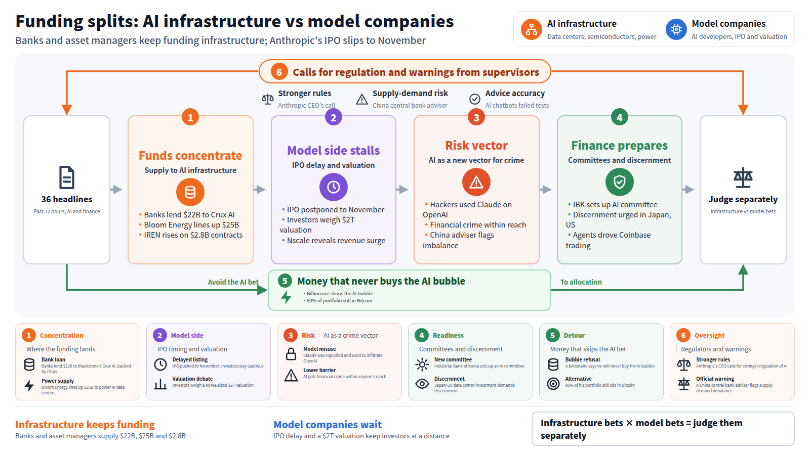 Funding splits between AI infrastructure and model companies. Input: 36 headlines, past 12 hours. Stage one, funds concentrate: banks lend $22B to Crux AI, Bloom Energy lines up $25B, IREN rises on $2.8B contracts. Stage two, the model side stalls: the IPO moves to November; investors weigh a $2T valuation. Stage three, risk: Claude was used to break into OpenAI; financial crime comes within reach. Stage four, finance prepares: IBK sets up an AI committee, discernment urged in Japan and the US. A detour skips the AI bubble, keeping 80% of a portfolio in Bitcoin. Framing it all: calls for stronger regulation and official warnings. Output: judge infrastructure bets separately from model bets.