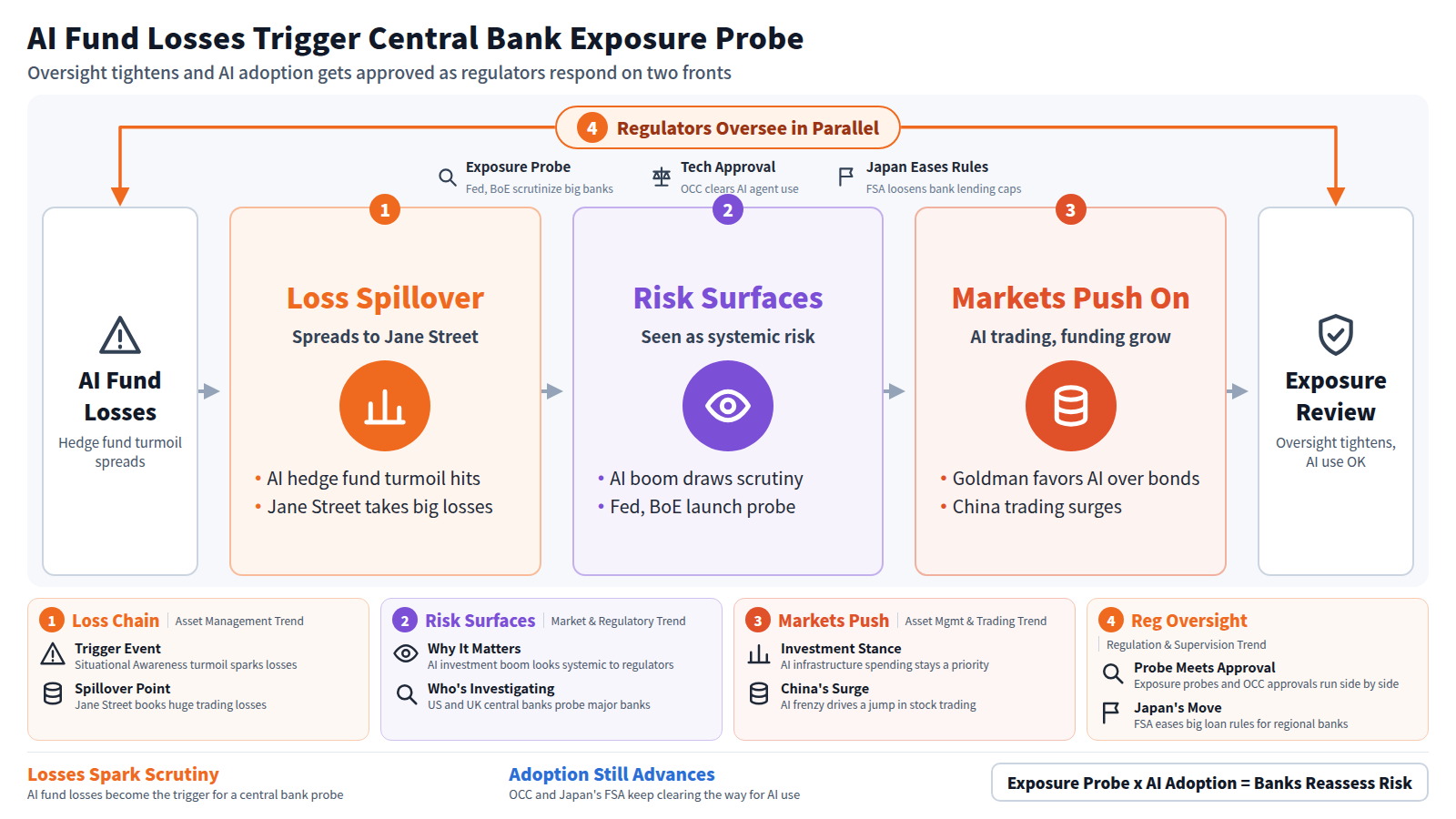 The entry point is AI fund losses. First, Loss Spillover: turmoil at Situational Awareness spreads to Jane Street, producing huge losses. Next, Risk Surfaces: the AI investment boom draws scrutiny as a systemic risk, and the US and UK central banks launch a probe into major banks. Then, Markets Push On: AI infrastructure spending stays a priority while stock trading surges in China. Around the outside sits a frame of Regulators Overseeing in Parallel, covering the exposure probe, the OCC's approval of AI agent use, and Japan's FSA easing loan rules for regional banks. The exit is Exposure Review, where banks reassess exposure as oversight tightens and AI adoption keeps getting approved.