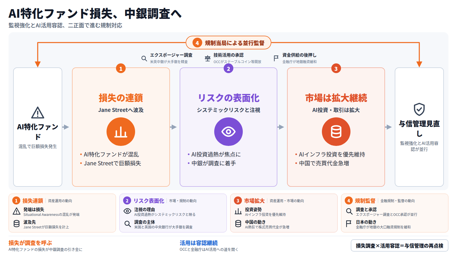 図の入口はAI特化ファンドの損失。まず損失の連鎖でSituational Awarenessの混乱がJane Streetに波及し巨額損失が生じる。次にリスクの表面化でAI投資過熱が中銀に注視され、米英中央銀行が大手銀の調査に着手する。続く市場は拡大継続で、AIインフラ投資が優先され中国では売買代金が急増する。外側には規制当局による並行監督の枠があり、エクスポージャー調査とOCCの活用承認、日本の金融庁による地銀の融資規制緩和が同時に進む。出口は与信管理見直しで、銀行は監視強化とAI活用容認が並行する局面で与信管理を見直す。