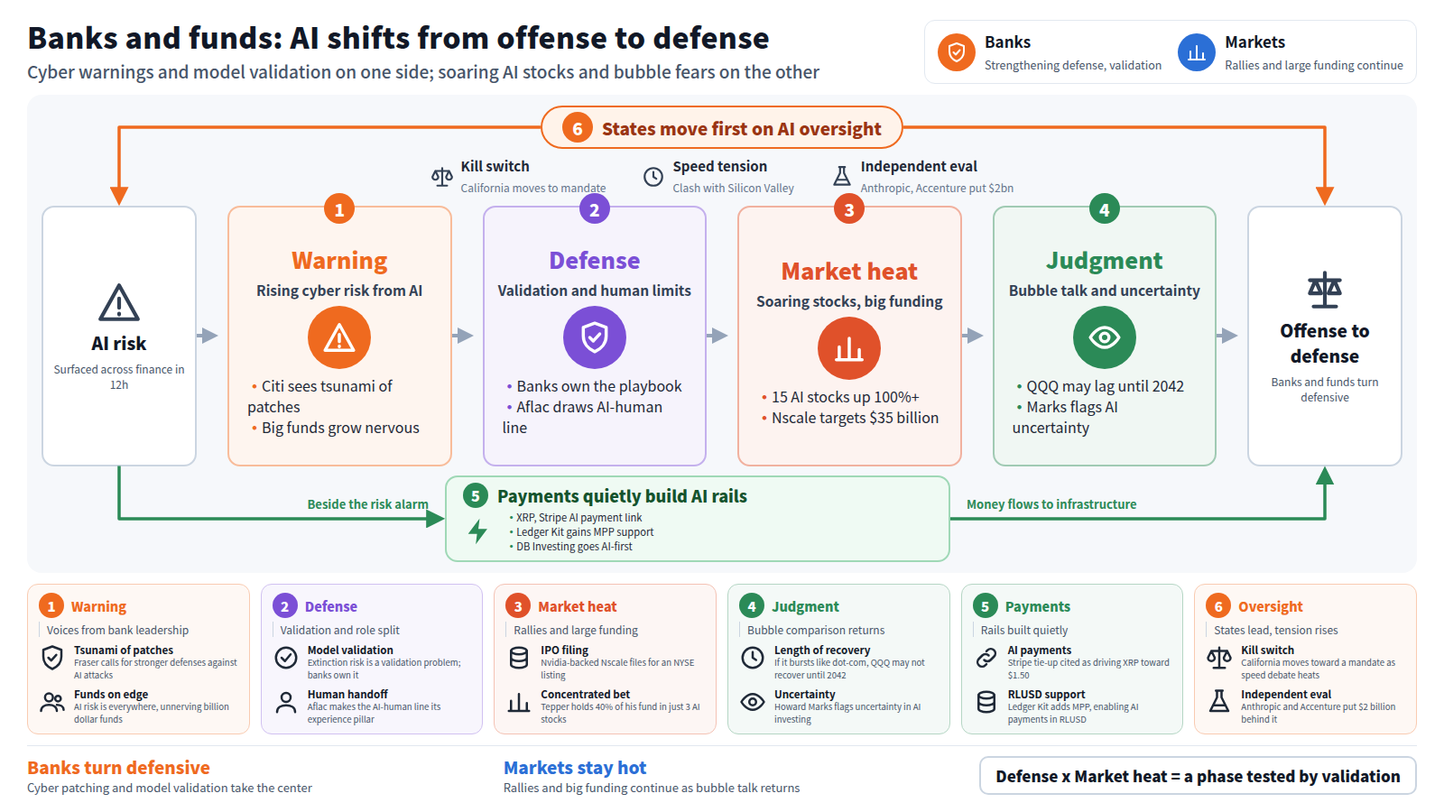 Title: banks and funds shift AI from offense to defense. The line starts with AI risk surfacing across finance. Stage one is warning: Citi sees a tsunami of patches and big funds grow nervous. Stage two is defense: model validation and a line between AI and humans. Stage three is market heat: AI stocks soar and Nscale files for an NYSE listing. Stage four is judgment: bubble comparisons and flagged uncertainty. The line ends with banks and funds turning defensive. A bypass shows payments quietly building AI rails. A frame of state-level oversight wraps it all, with a kill switch and independent evaluation watching from outside. Cards below add the specifics for each stage.